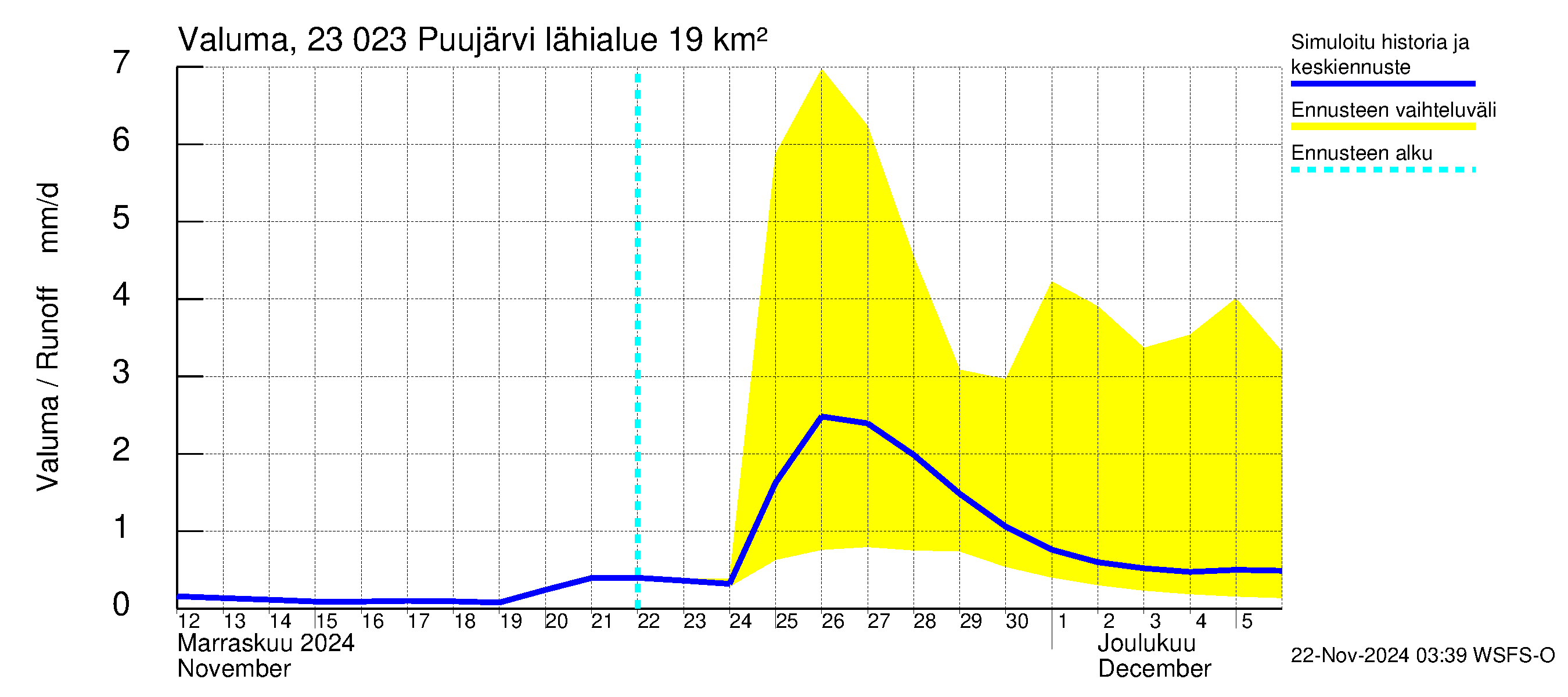 Karjaanjoen vesistöalue - Puujärvi: Valuma