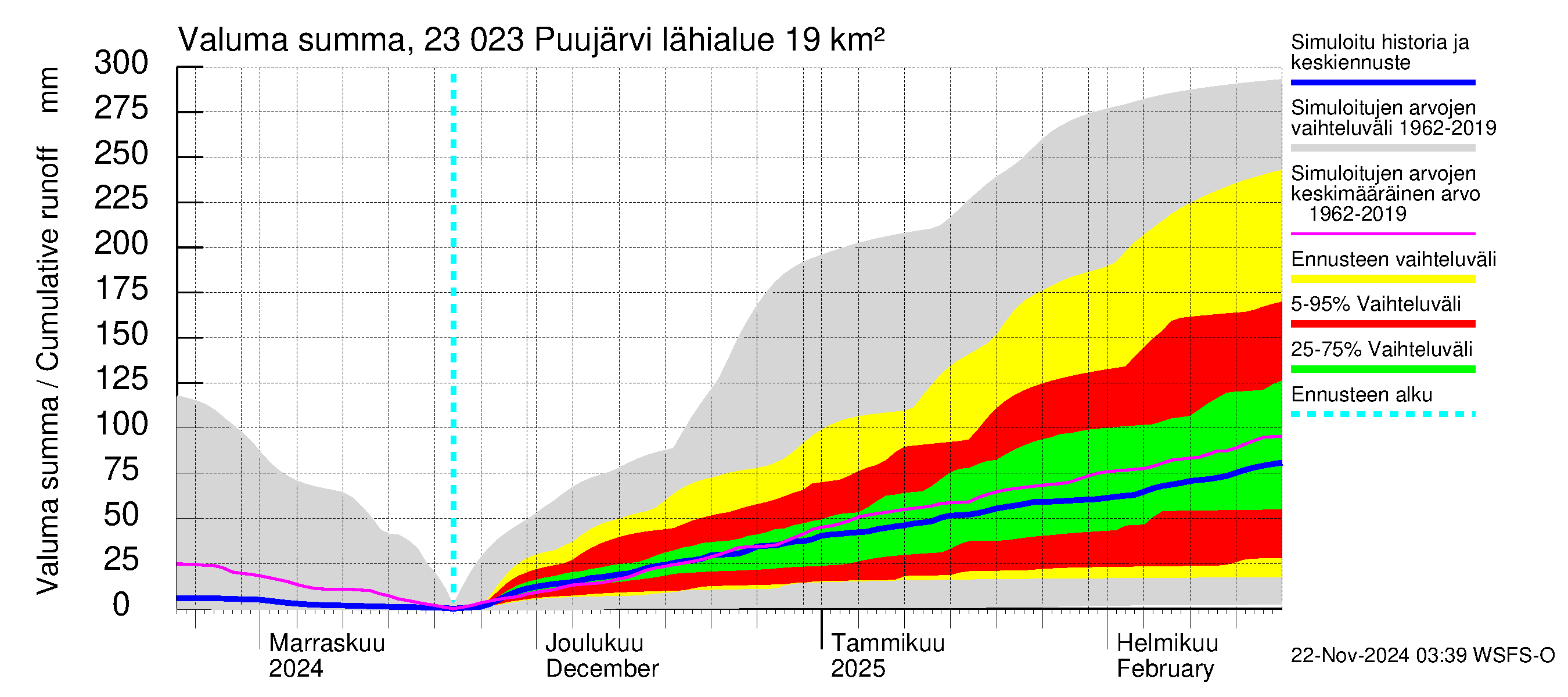 Karjaanjoen vesistöalue - Puujärvi: Valuma - summa