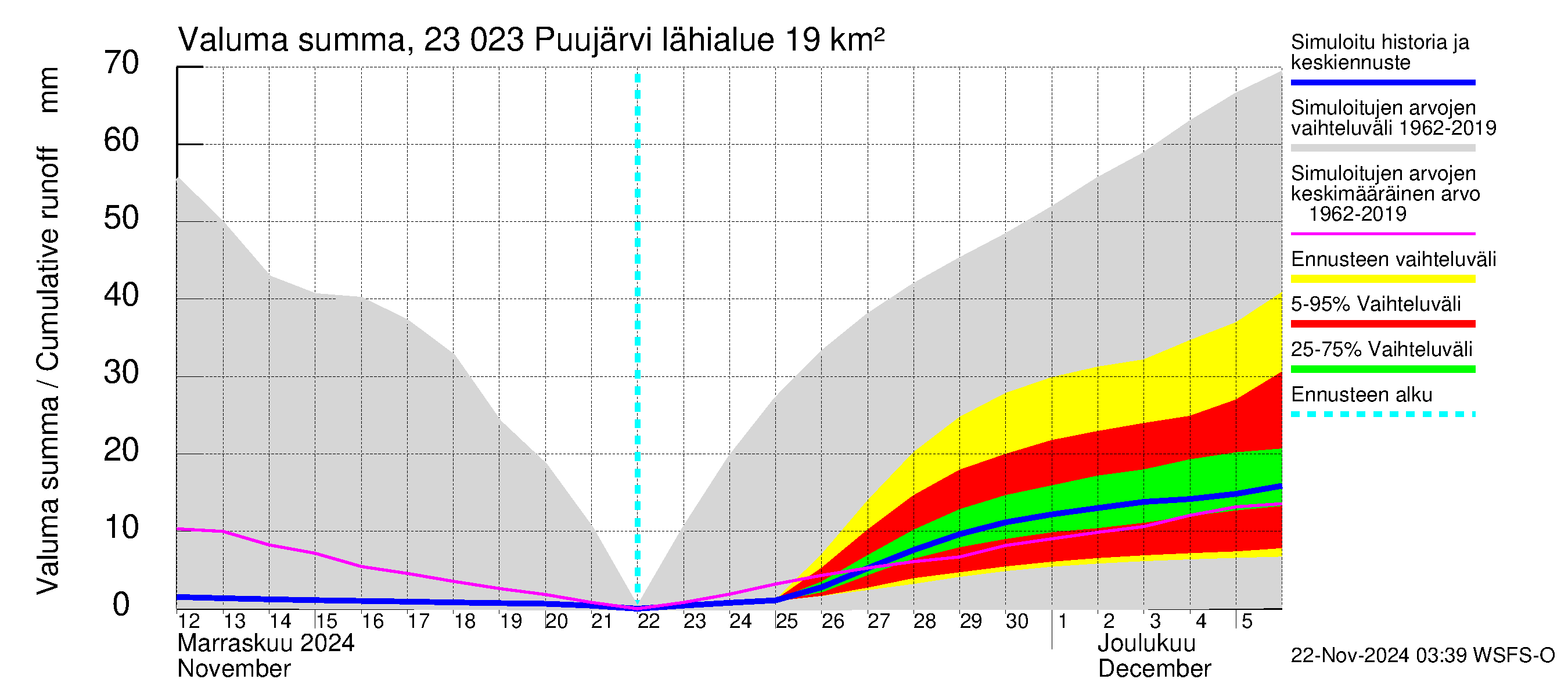 Karjaanjoen vesistöalue - Puujärvi: Valuma - summa