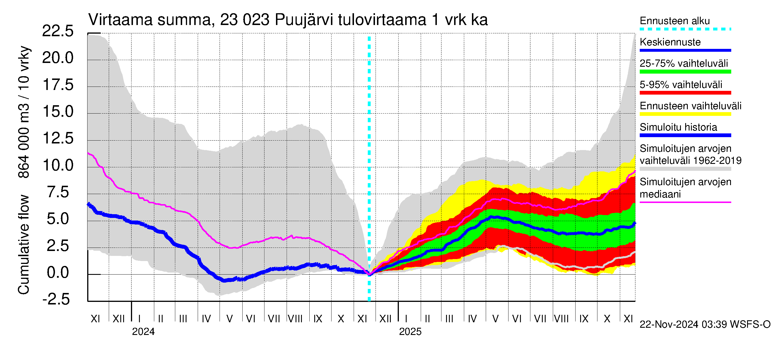 Karjaanjoen vesistöalue - Puujärvi: Tulovirtaama - summa