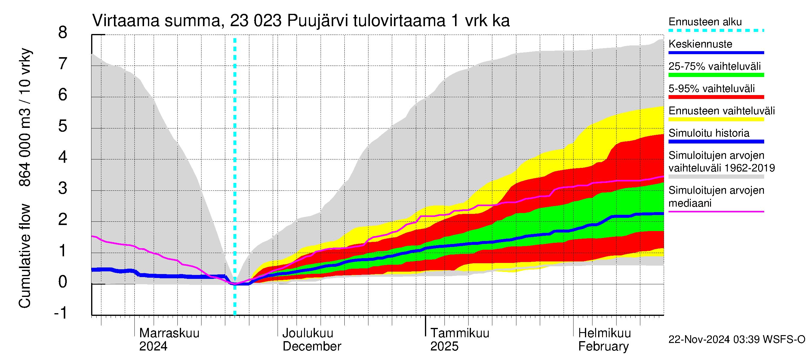 Karjaanjoen vesistöalue - Puujärvi: Tulovirtaama - summa