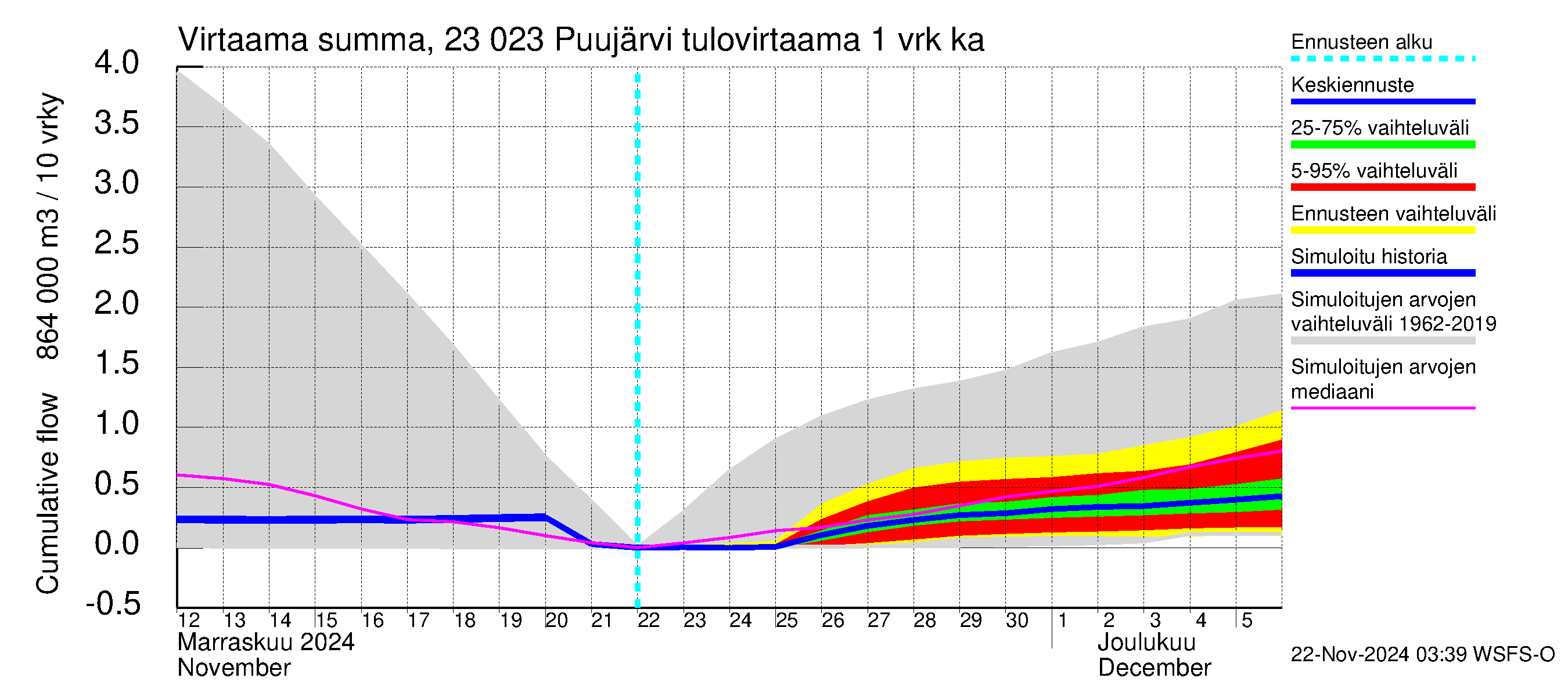 Karjaanjoen vesistöalue - Puujärvi: Tulovirtaama - summa