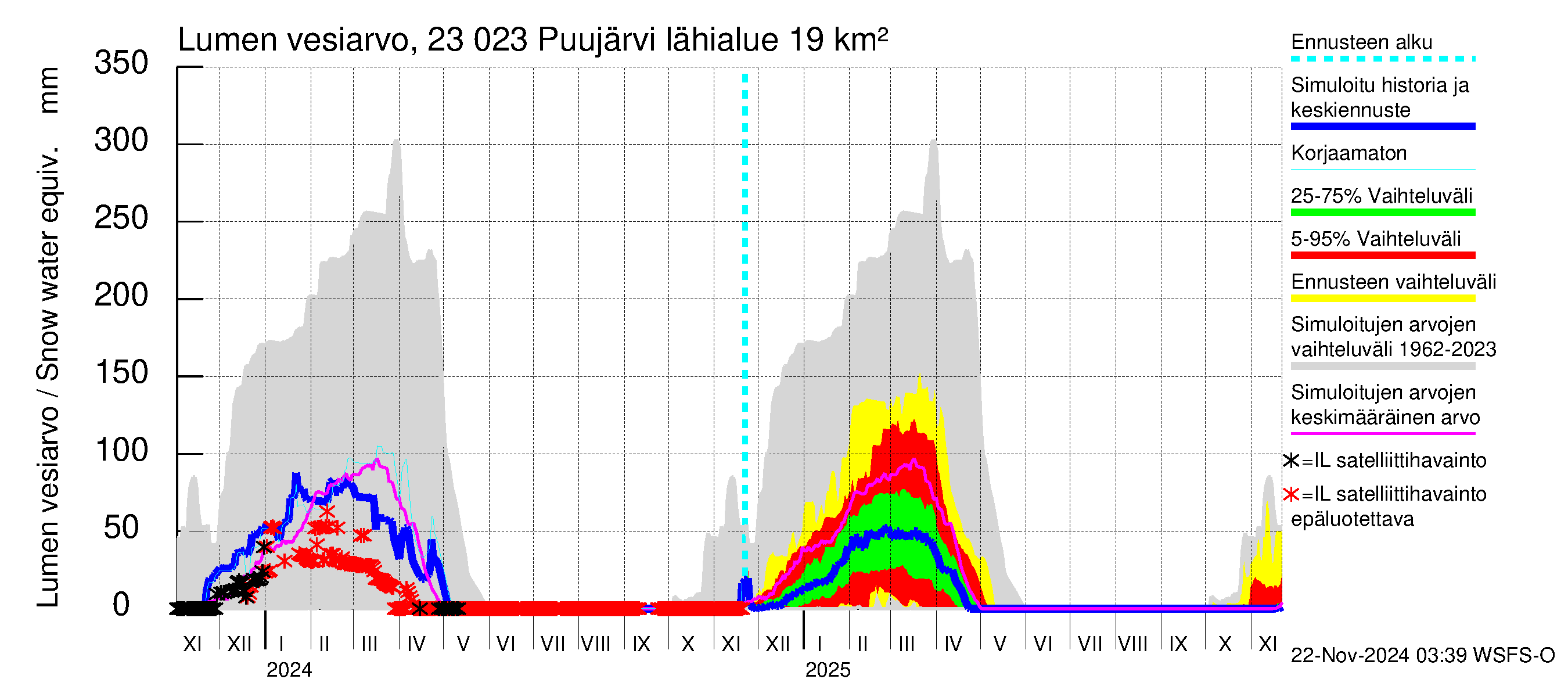 Karjaanjoen vesistöalue - Puujärvi: Lumen vesiarvo