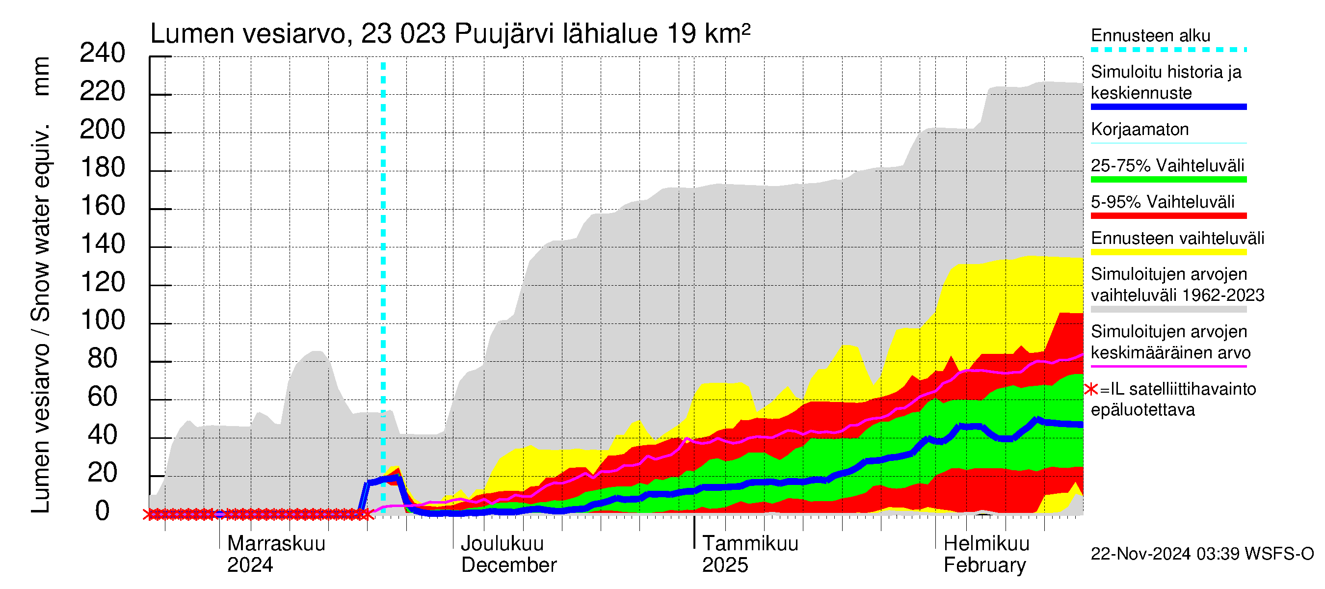 Karjaanjoen vesistöalue - Puujärvi: Lumen vesiarvo