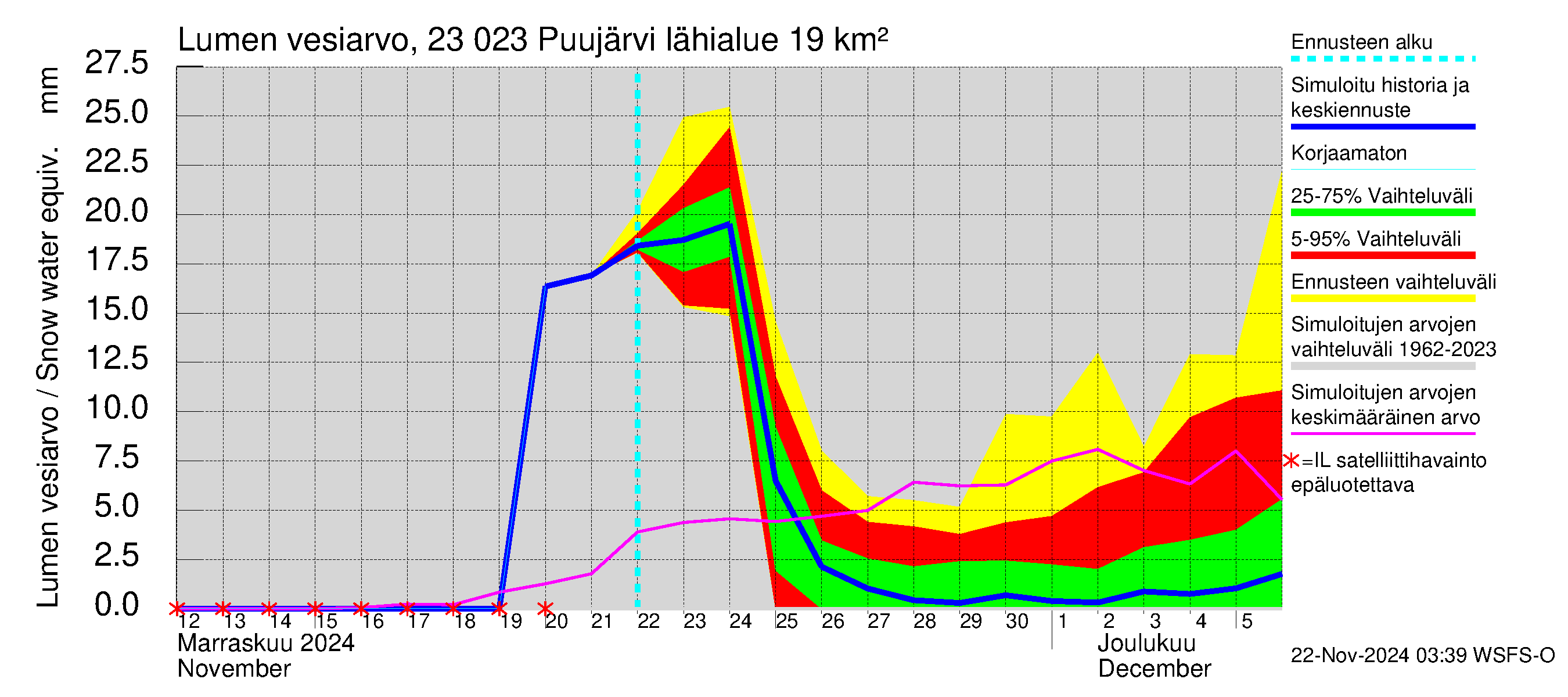 Karjaanjoen vesistöalue - Puujärvi: Lumen vesiarvo