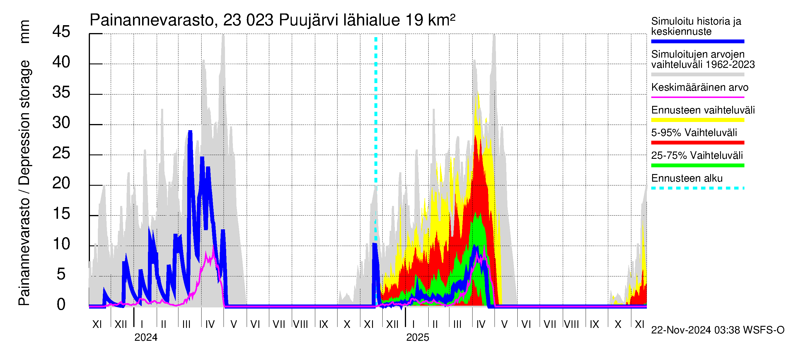 Karjaanjoen vesistöalue - Puujärvi: Painannevarasto