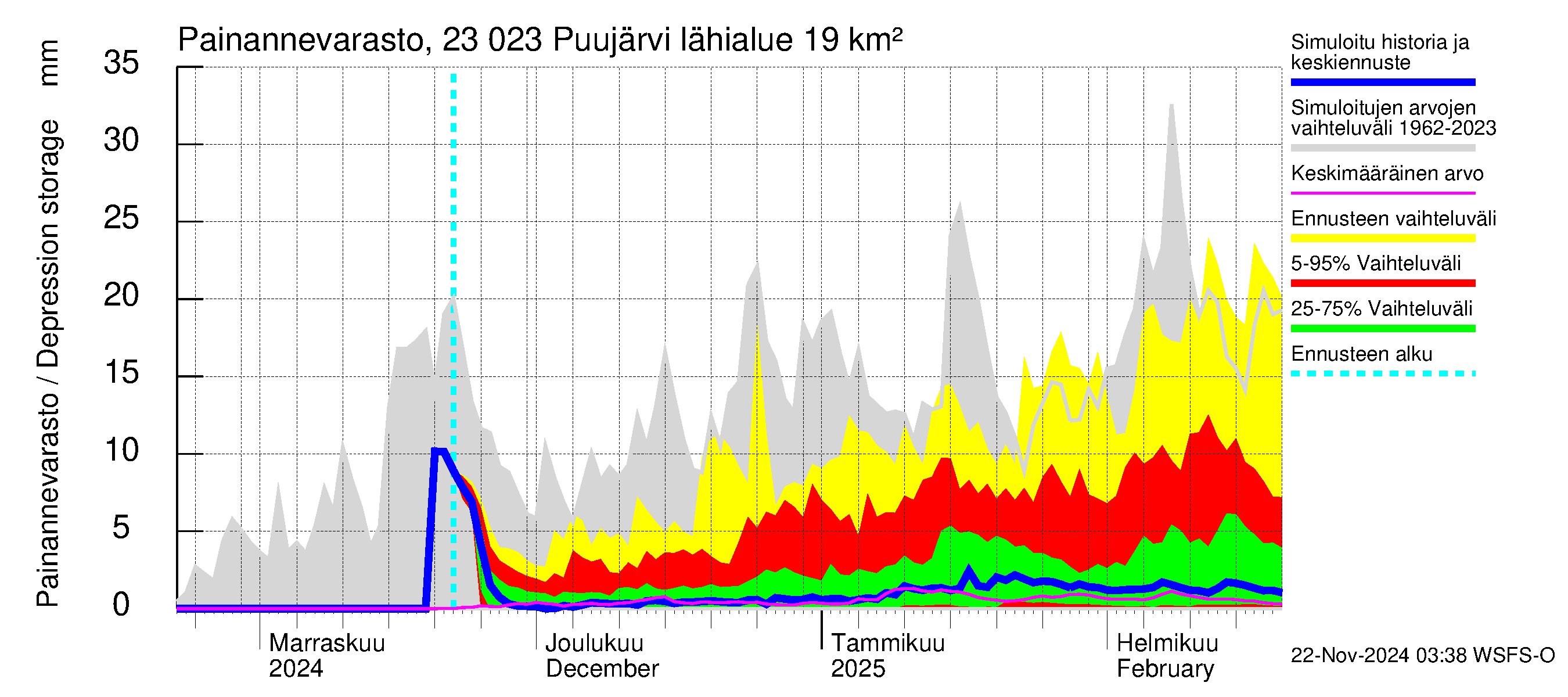 Karjaanjoen vesistöalue - Puujärvi: Painannevarasto