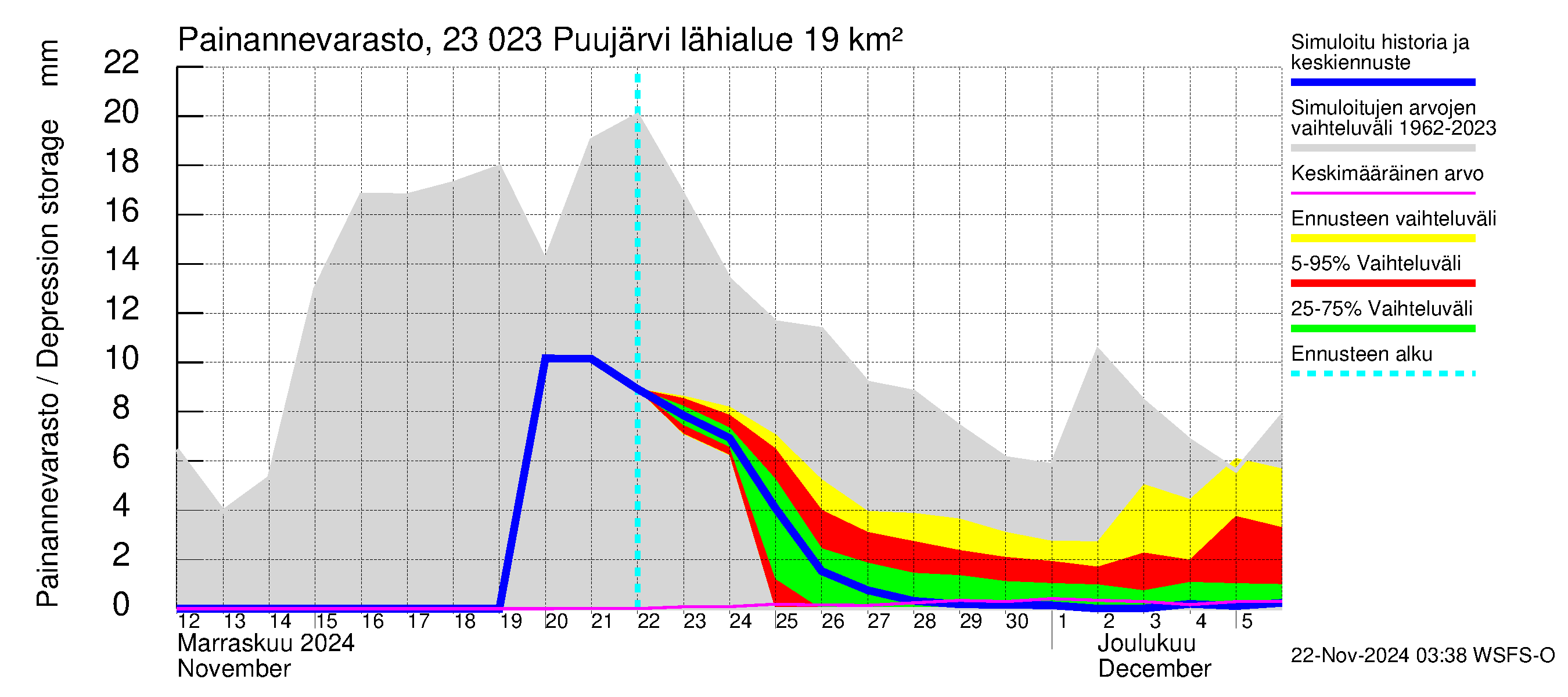 Karjaanjoen vesistöalue - Puujärvi: Painannevarasto