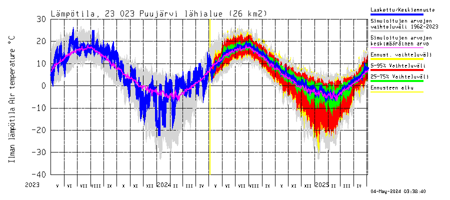 Karjaanjoen vesistöalue - Puujärvi: Ilman lämpötila
