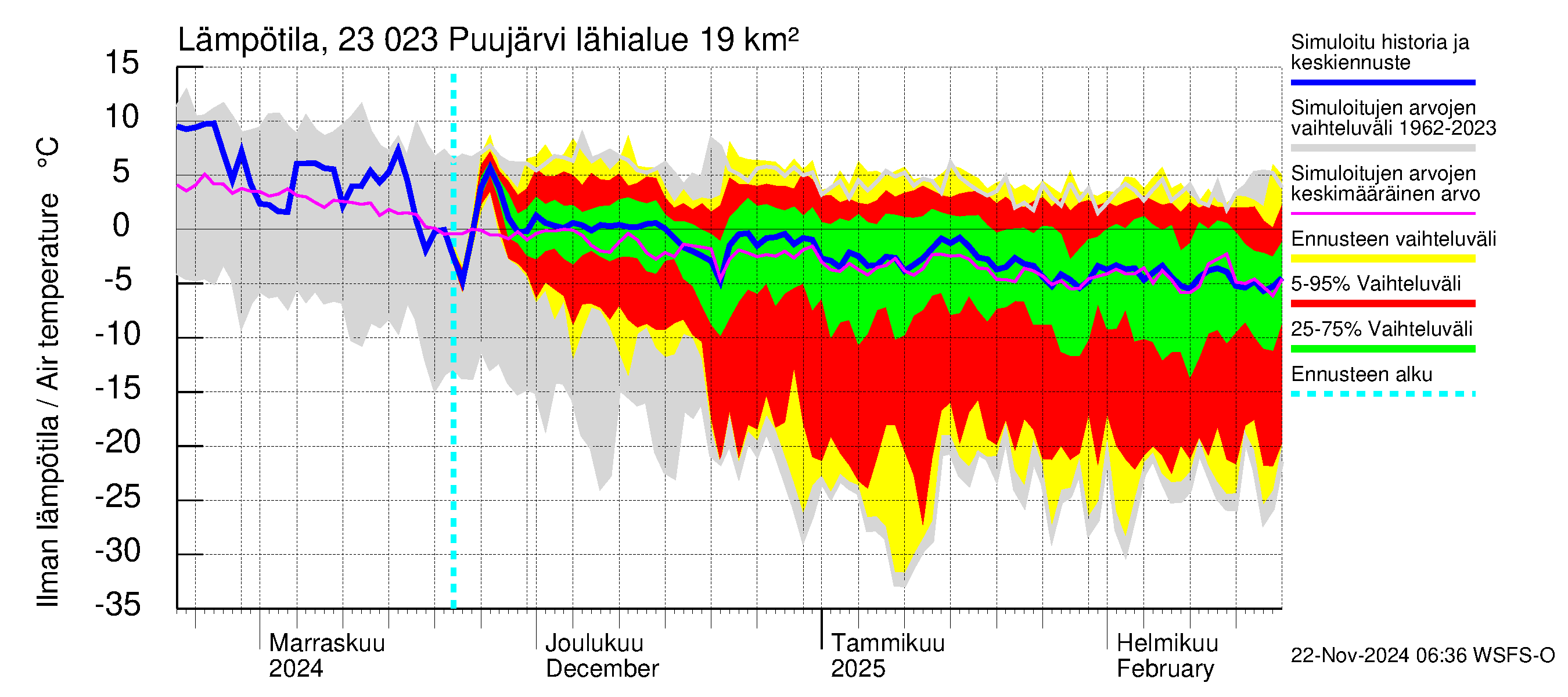 Karjaanjoen vesistöalue - Puujärvi: Ilman lämpötila