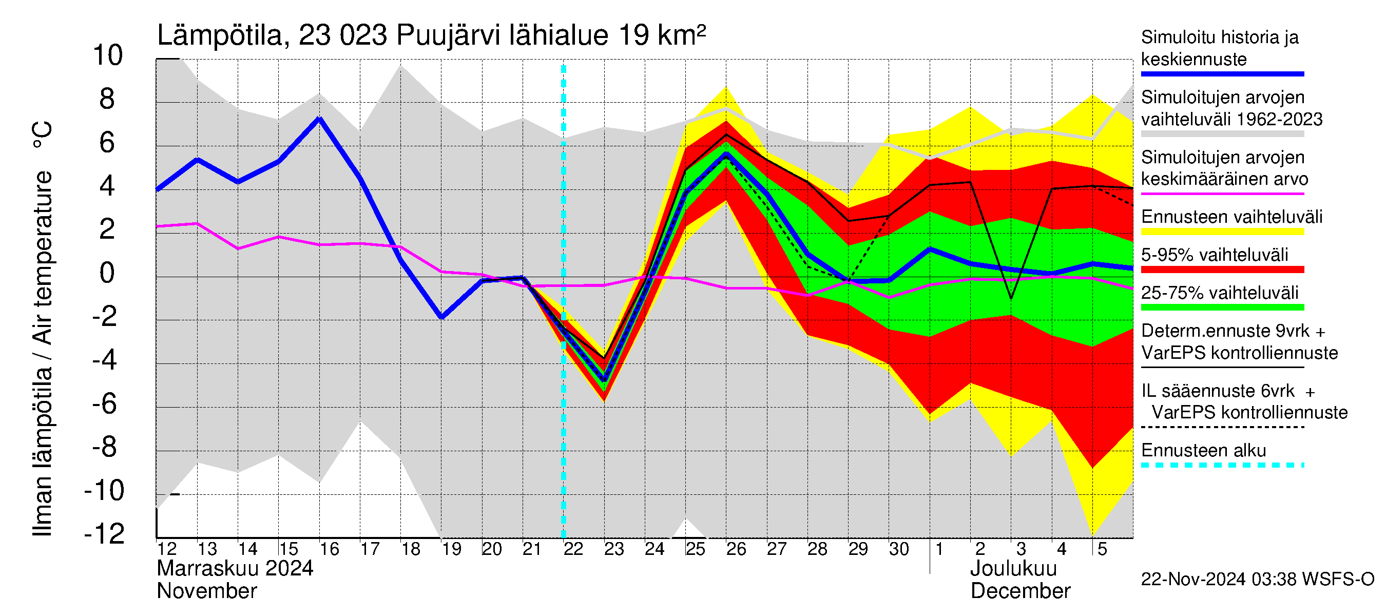 Karjaanjoen vesistöalue - Puujärvi: Ilman lämpötila