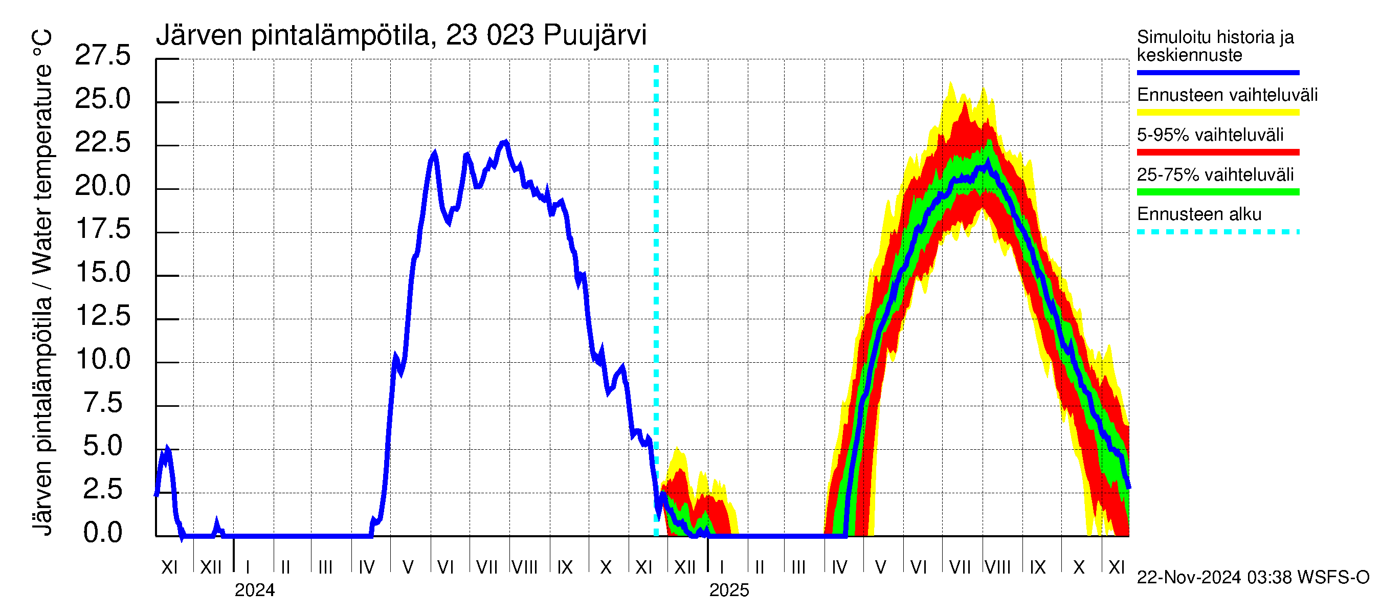 Karjaanjoen vesistöalue - Puujärvi: Järven pintalämpötila