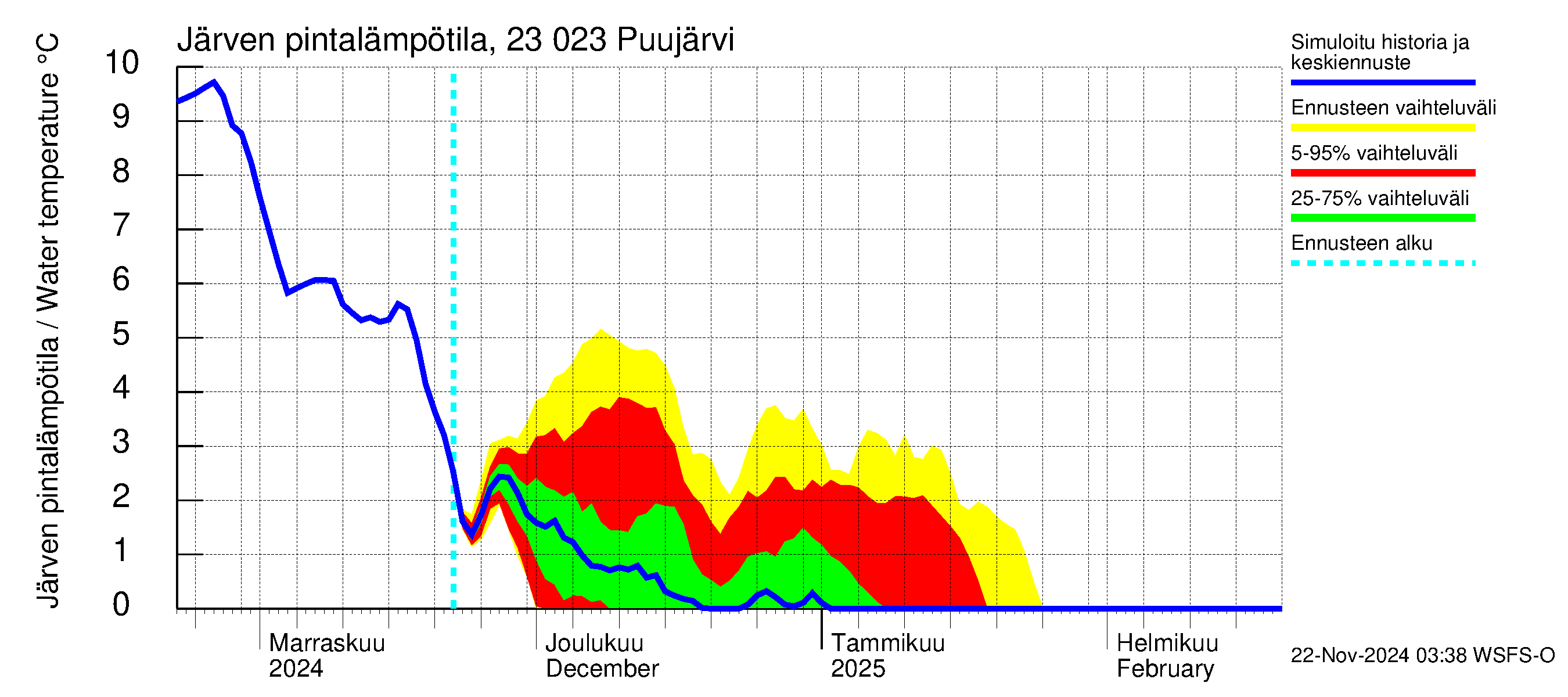 Karjaanjoen vesistöalue - Puujärvi: Järven pintalämpötila