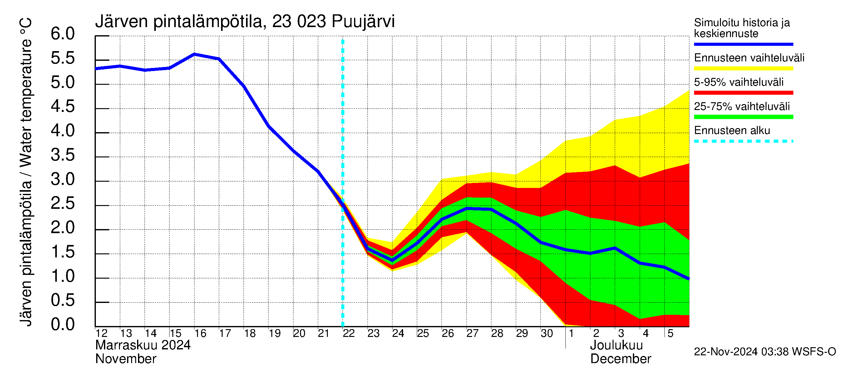 Karjaanjoen vesistöalue - Puujärvi: Järven pintalämpötila