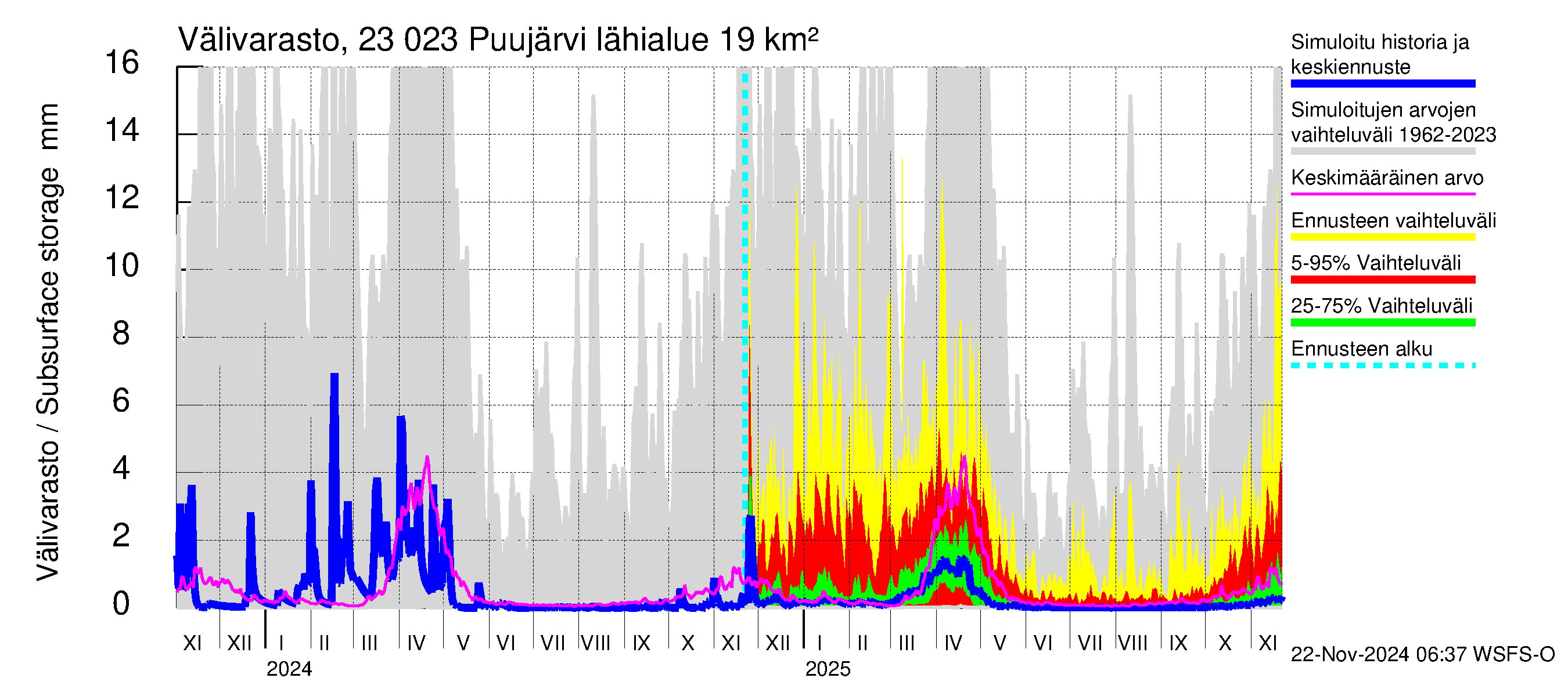 Karjaanjoen vesistöalue - Puujärvi: Välivarasto