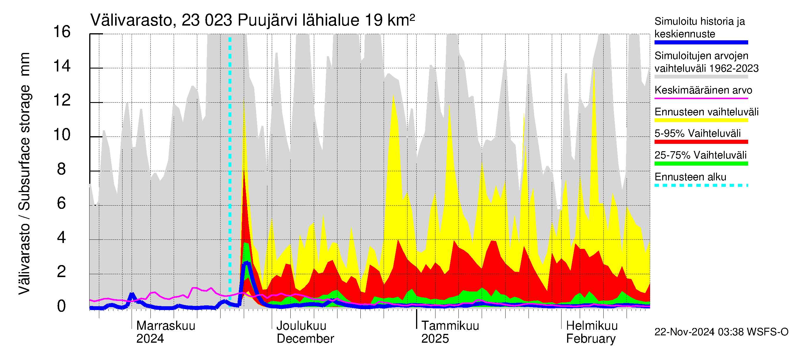 Karjaanjoen vesistöalue - Puujärvi: Välivarasto