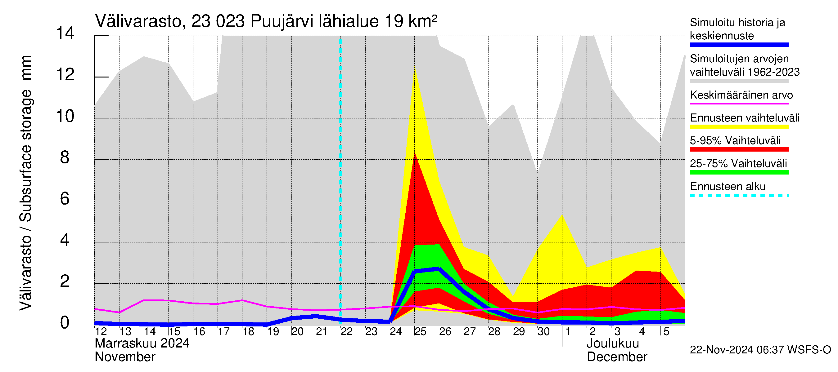 Karjaanjoen vesistöalue - Puujärvi: Välivarasto