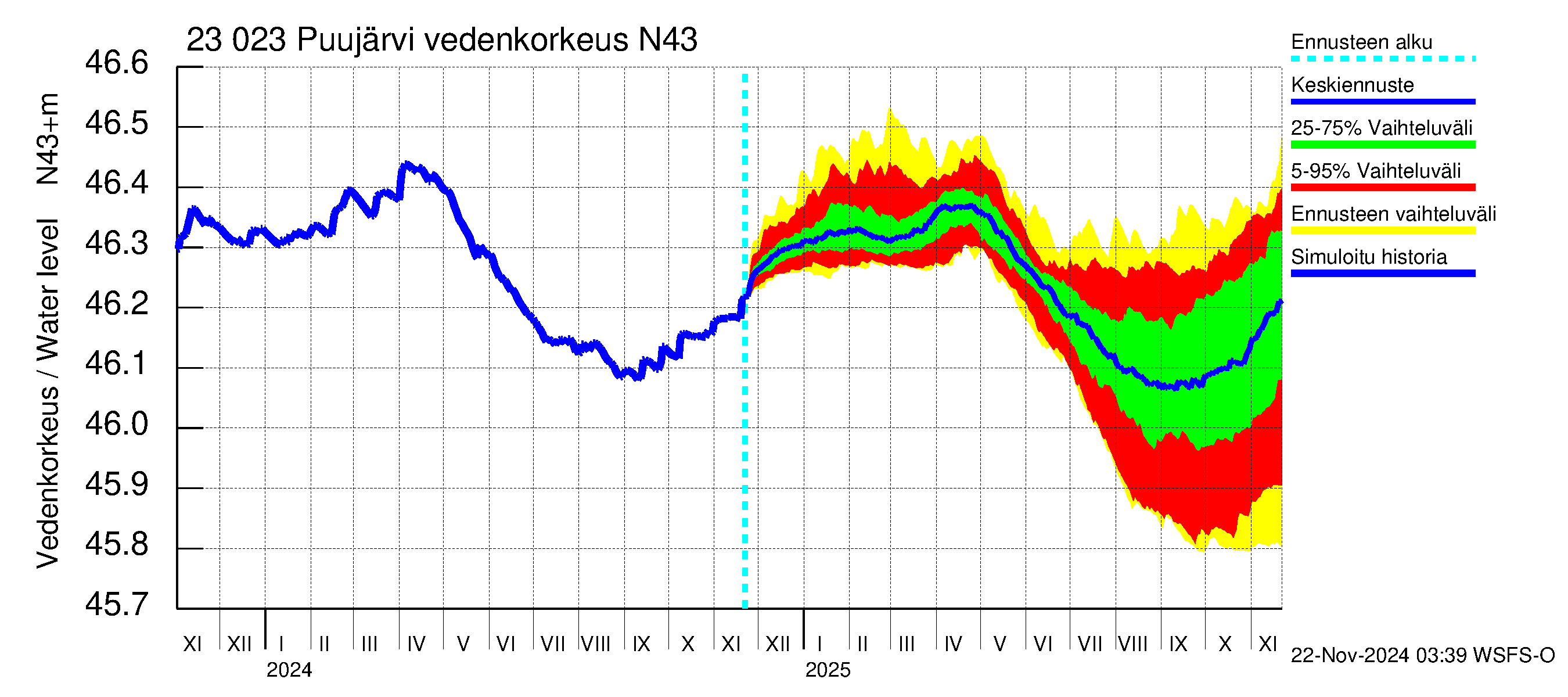 Karjaanjoen vesistöalue - Puujärvi: Vedenkorkeus - jakaumaennuste