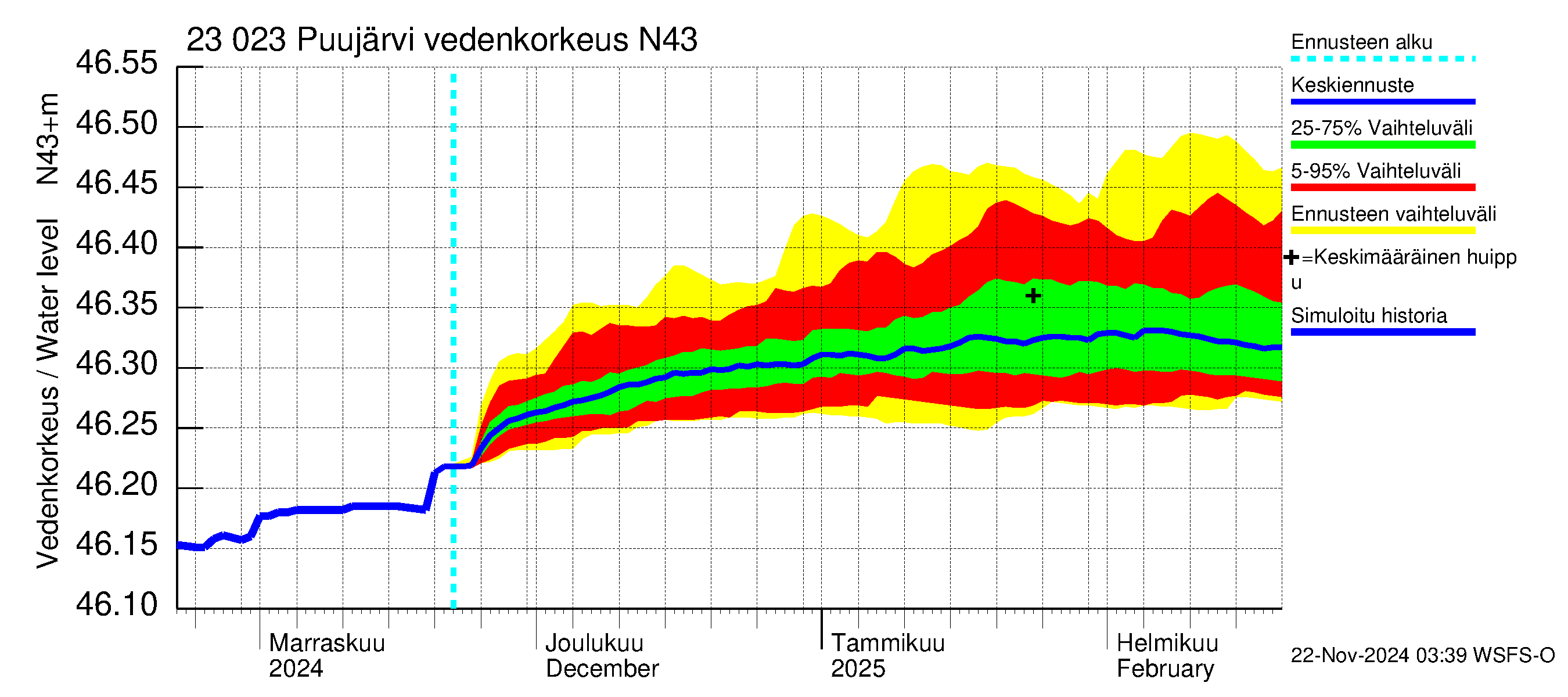 Karjaanjoen vesistöalue - Puujärvi: Vedenkorkeus - jakaumaennuste