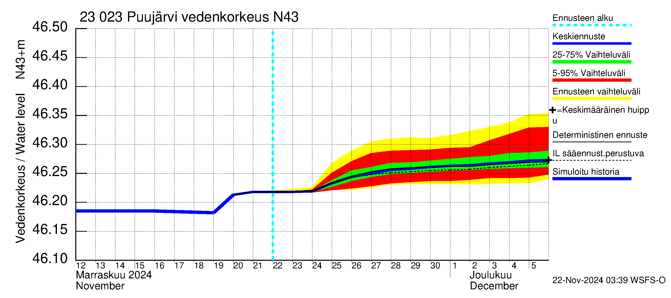 Karjaanjoen vesistöalue - Puujärvi: Vedenkorkeus - jakaumaennuste