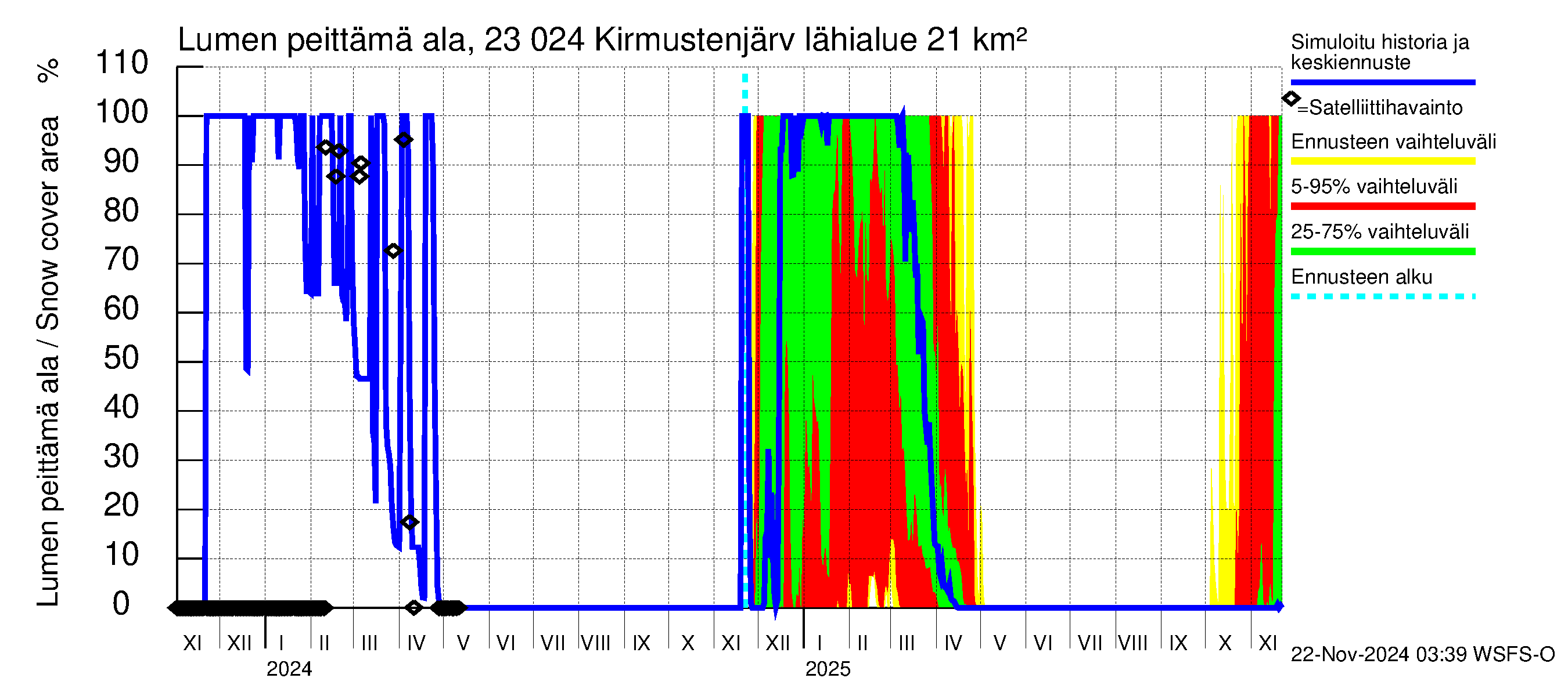 Karjaanjoen vesistöalue - Kirmustenjärvi: Lumen peittämä ala