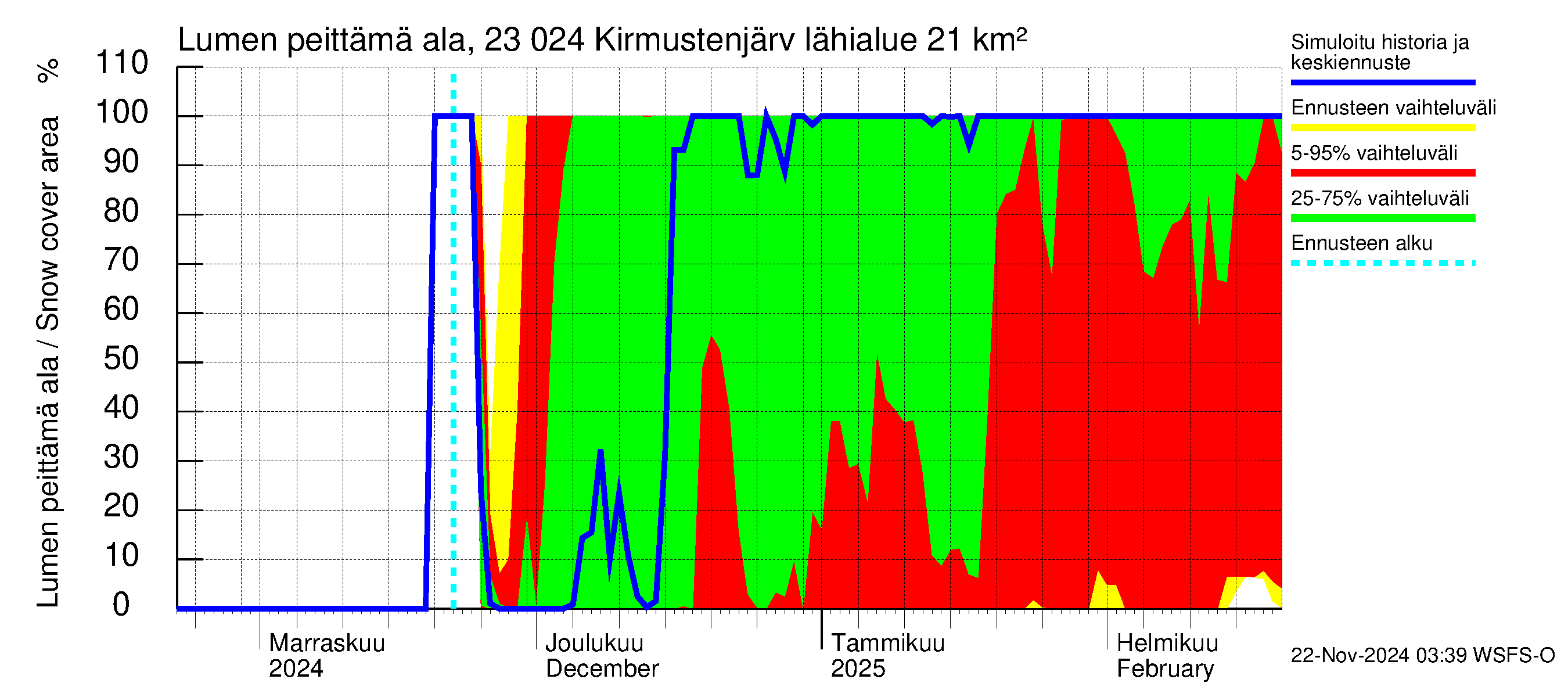 Karjaanjoen vesistöalue - Kirmustenjärvi: Lumen peittämä ala