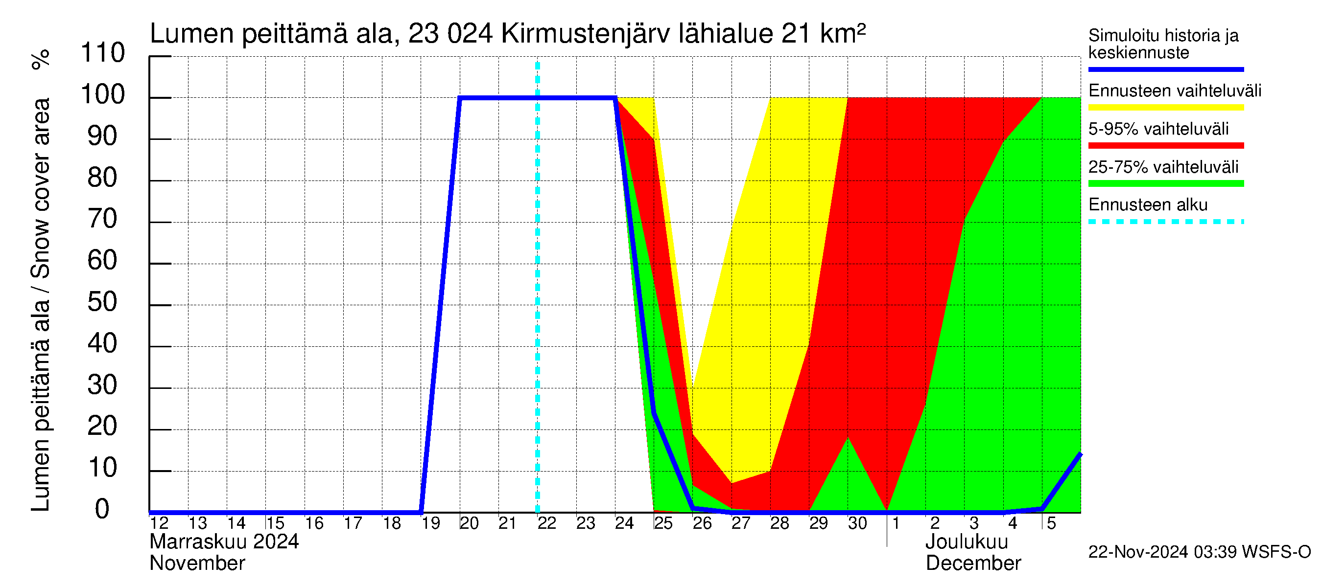 Karjaanjoen vesistöalue - Kirmustenjärvi: Lumen peittämä ala