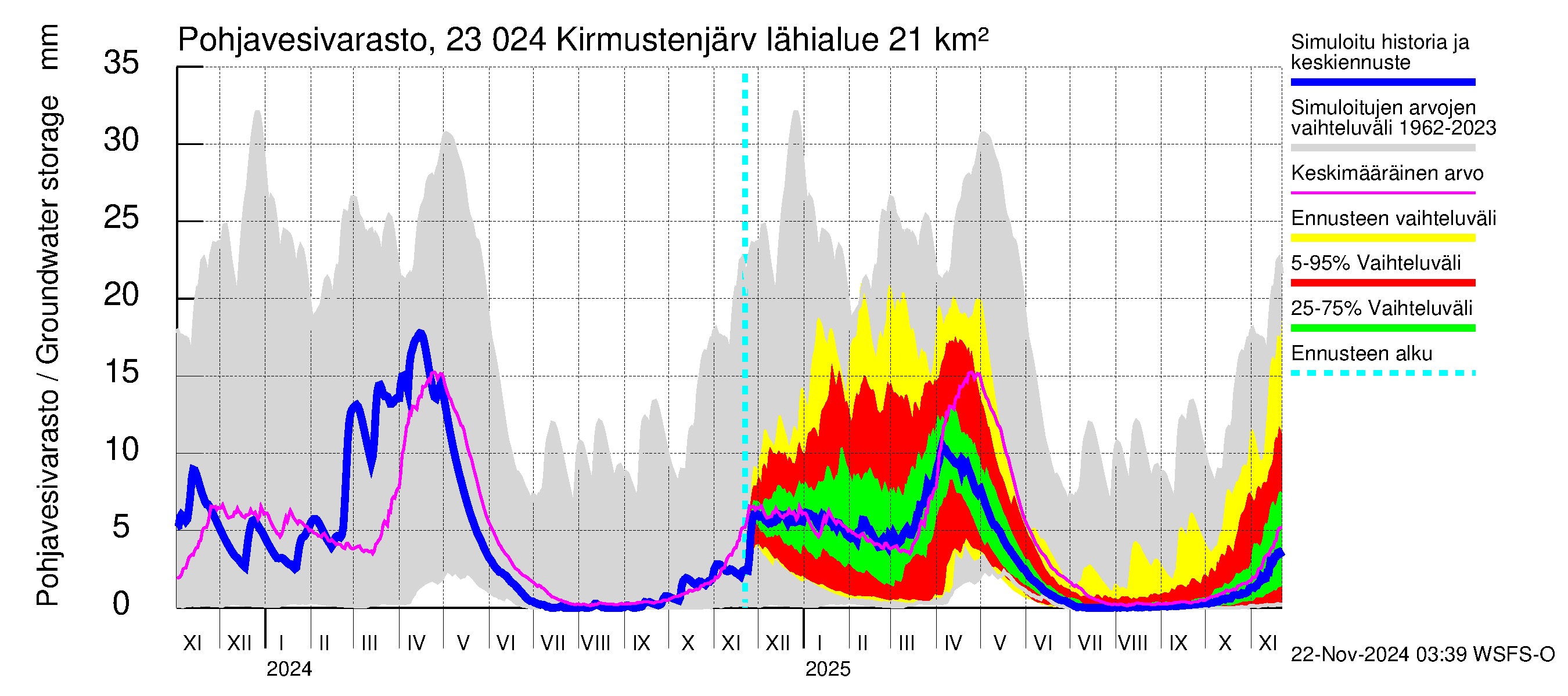 Karjaanjoen vesistöalue - Kirmustenjärvi: Pohjavesivarasto