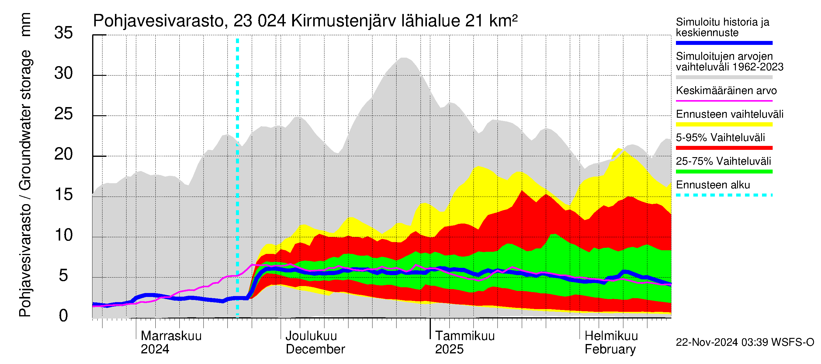 Karjaanjoen vesistöalue - Kirmustenjärvi: Pohjavesivarasto