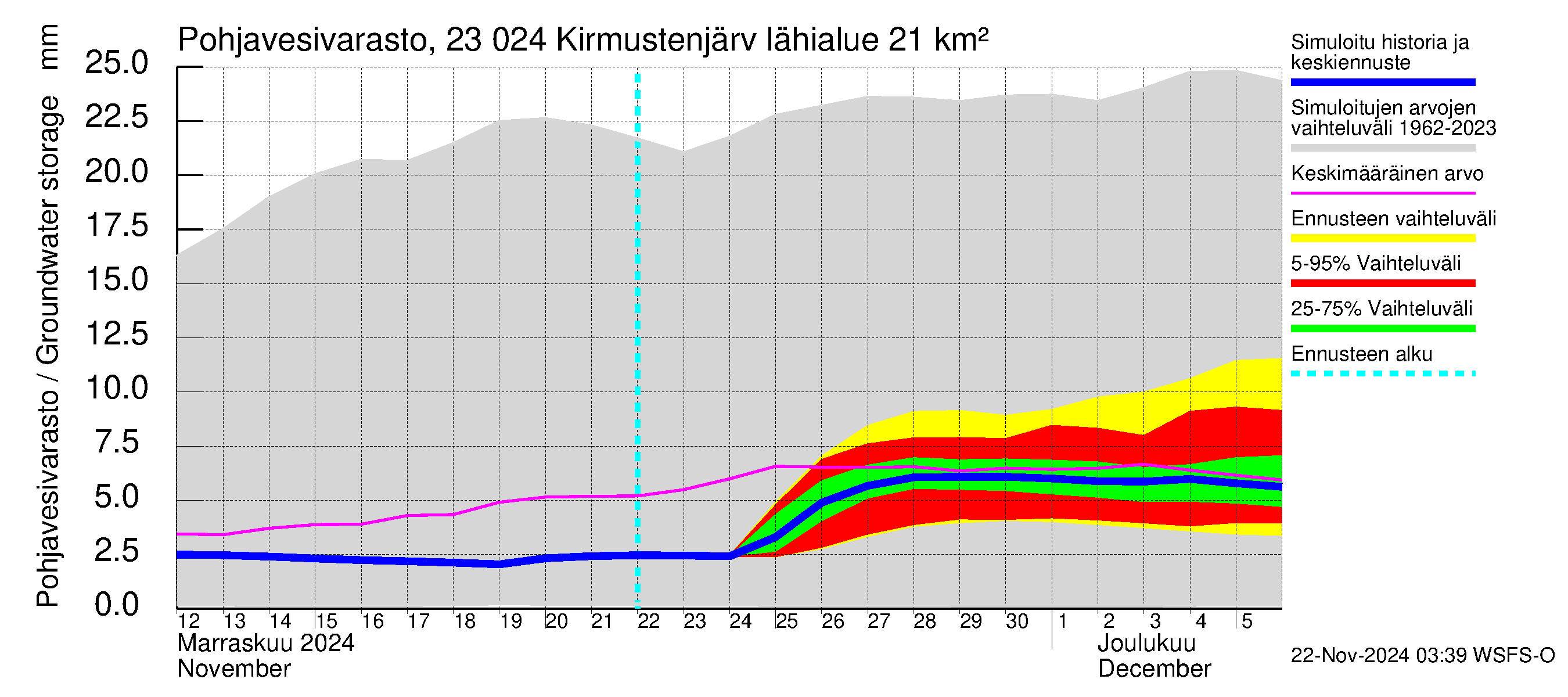 Karjaanjoen vesistöalue - Kirmustenjärvi: Pohjavesivarasto