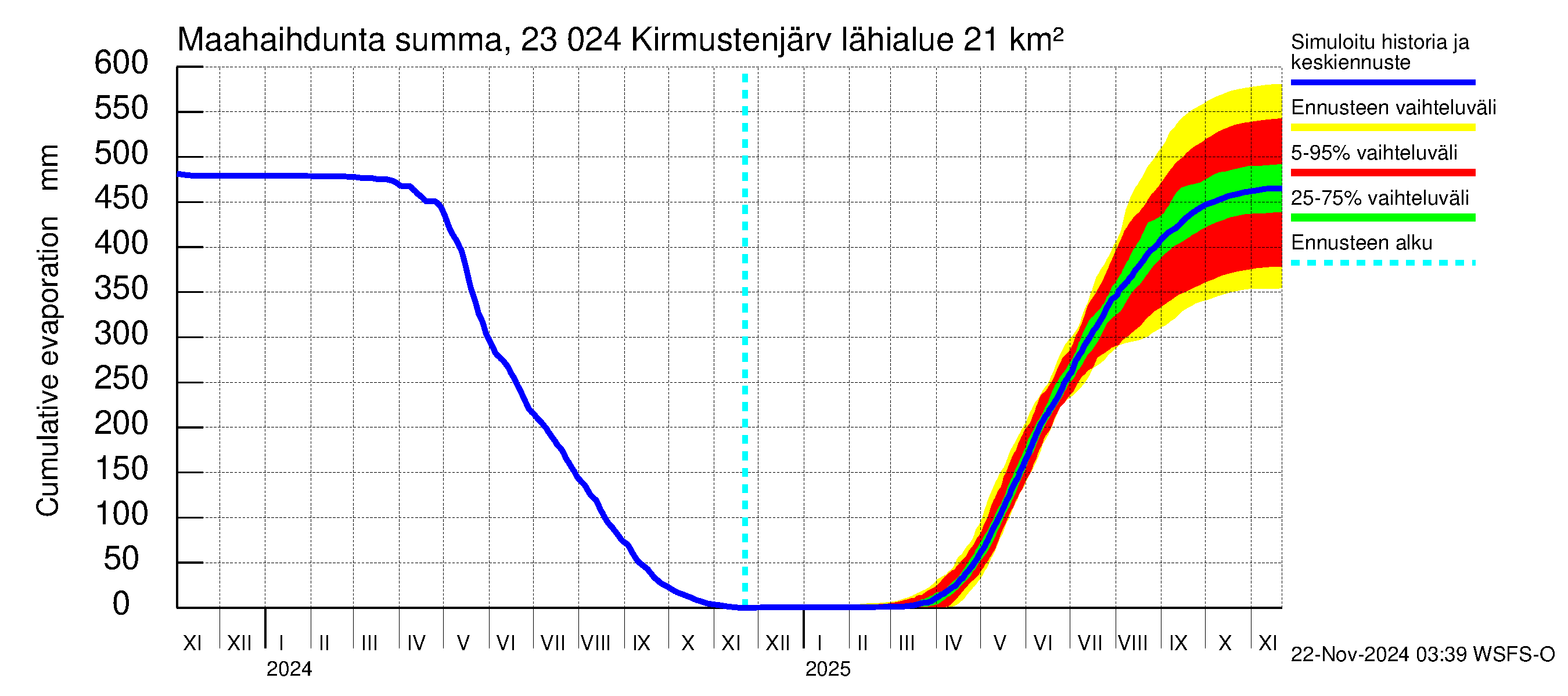 Karjaanjoen vesistöalue - Kirmustenjärvi: Haihdunta maa-alueelta - summa