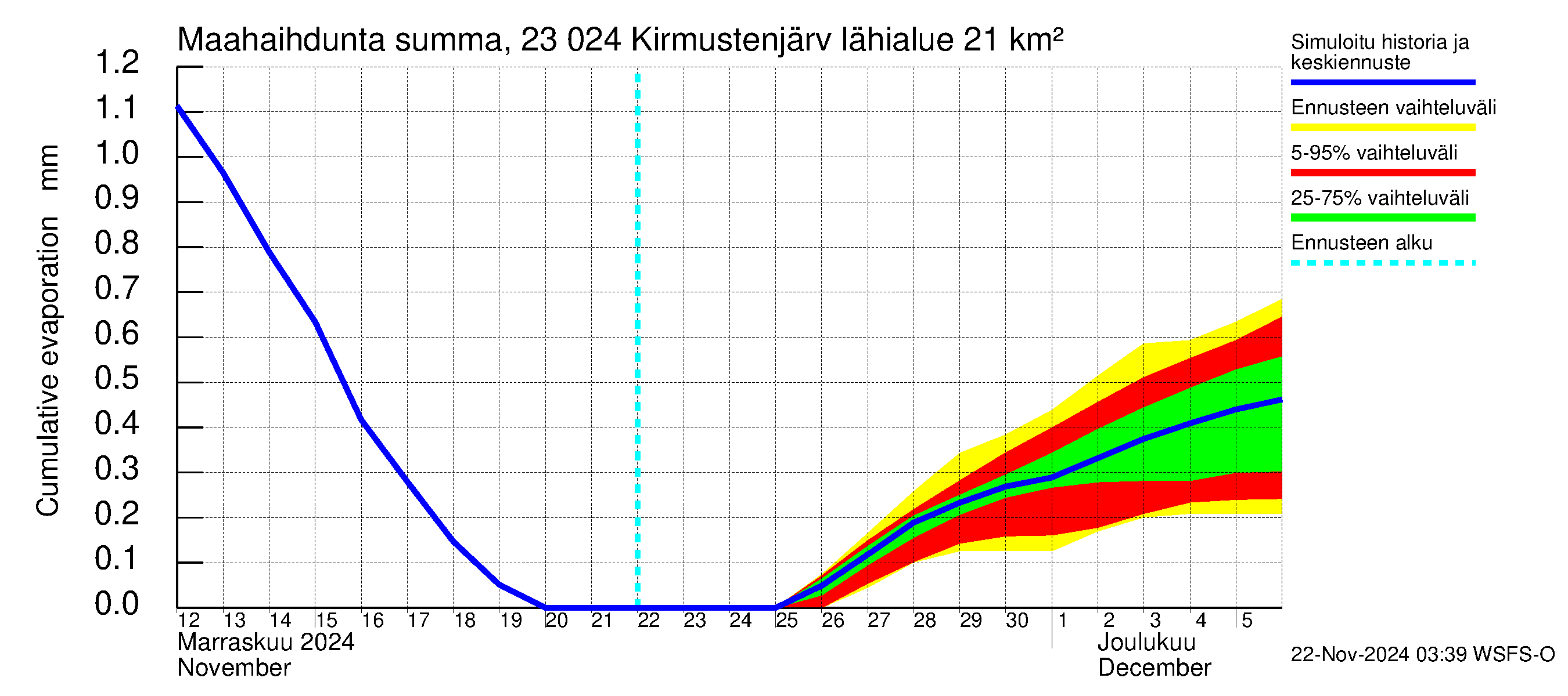 Karjaanjoen vesistöalue - Kirmustenjärvi: Haihdunta maa-alueelta - summa