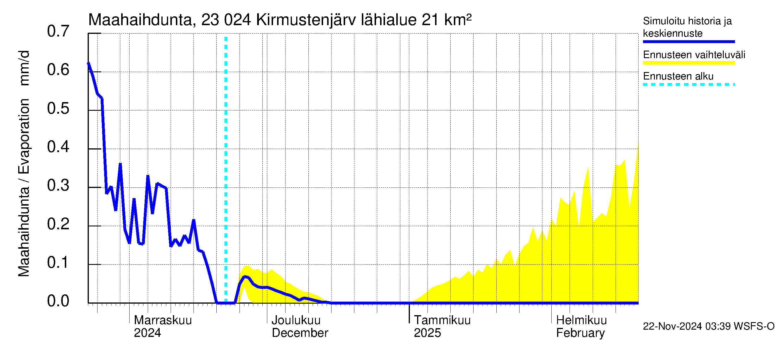 Karjaanjoen vesistöalue - Kirmustenjärvi: Haihdunta maa-alueelta