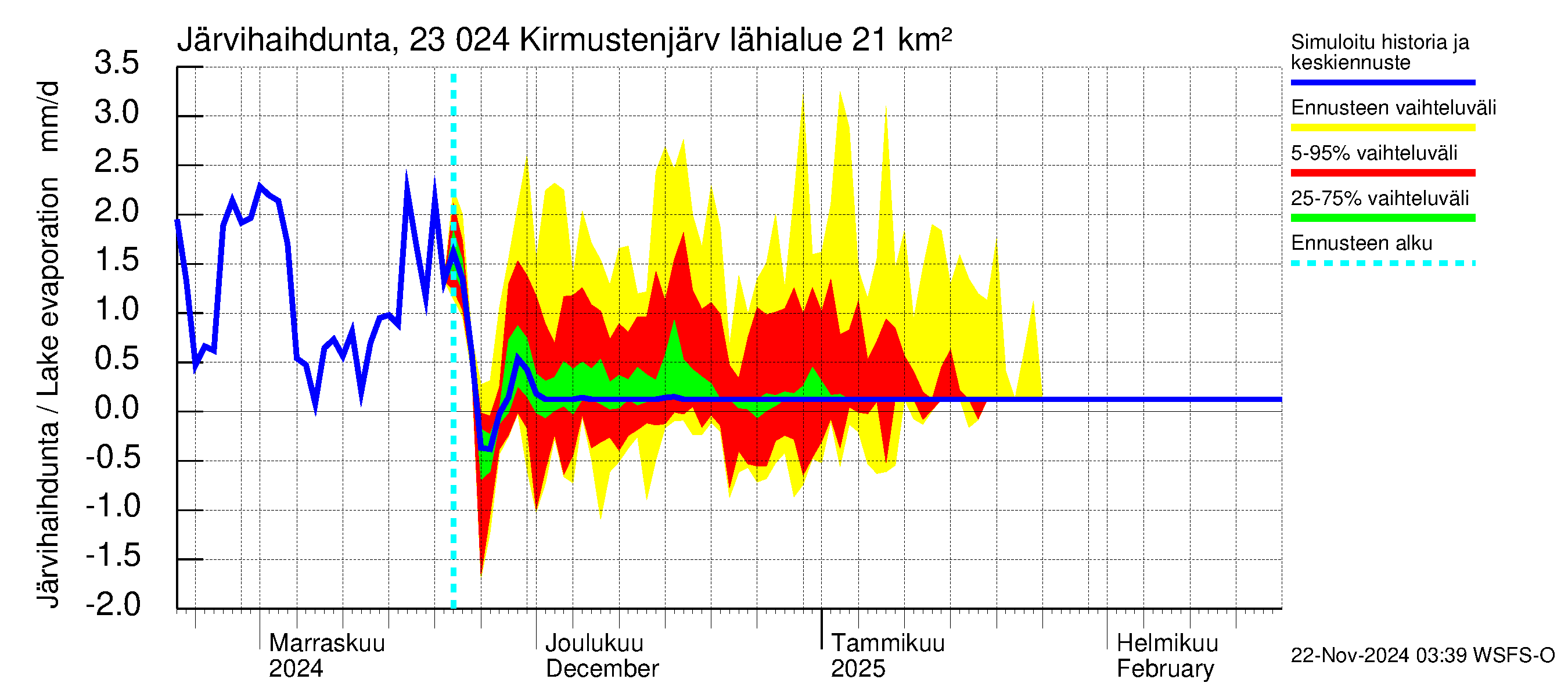 Karjaanjoen vesistöalue - Kirmustenjärvi: Järvihaihdunta