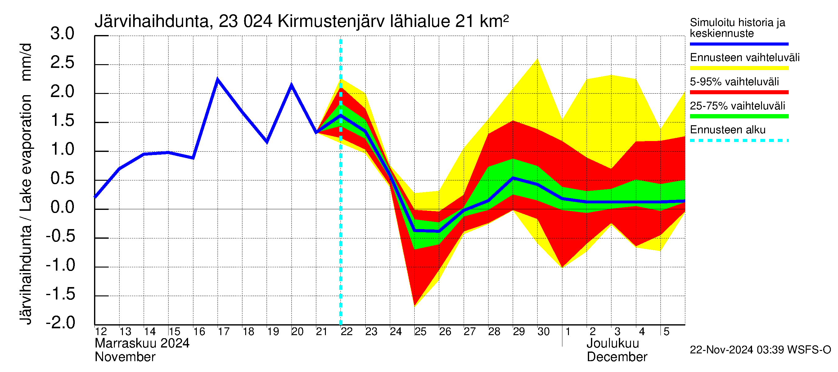 Karjaanjoen vesistöalue - Kirmustenjärvi: Järvihaihdunta