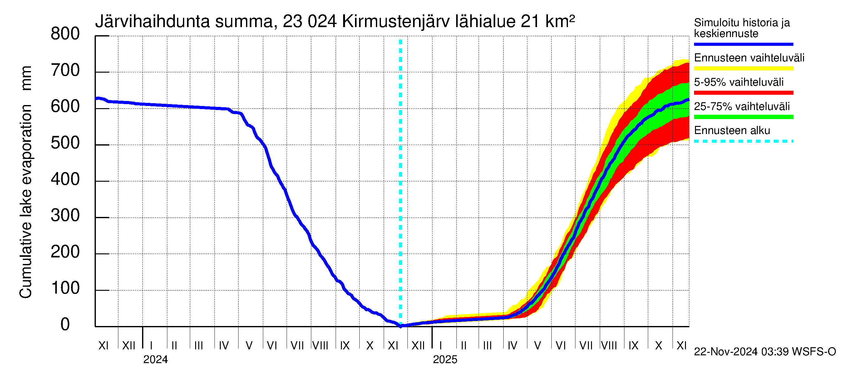 Karjaanjoen vesistöalue - Kirmustenjärvi: Järvihaihdunta - summa