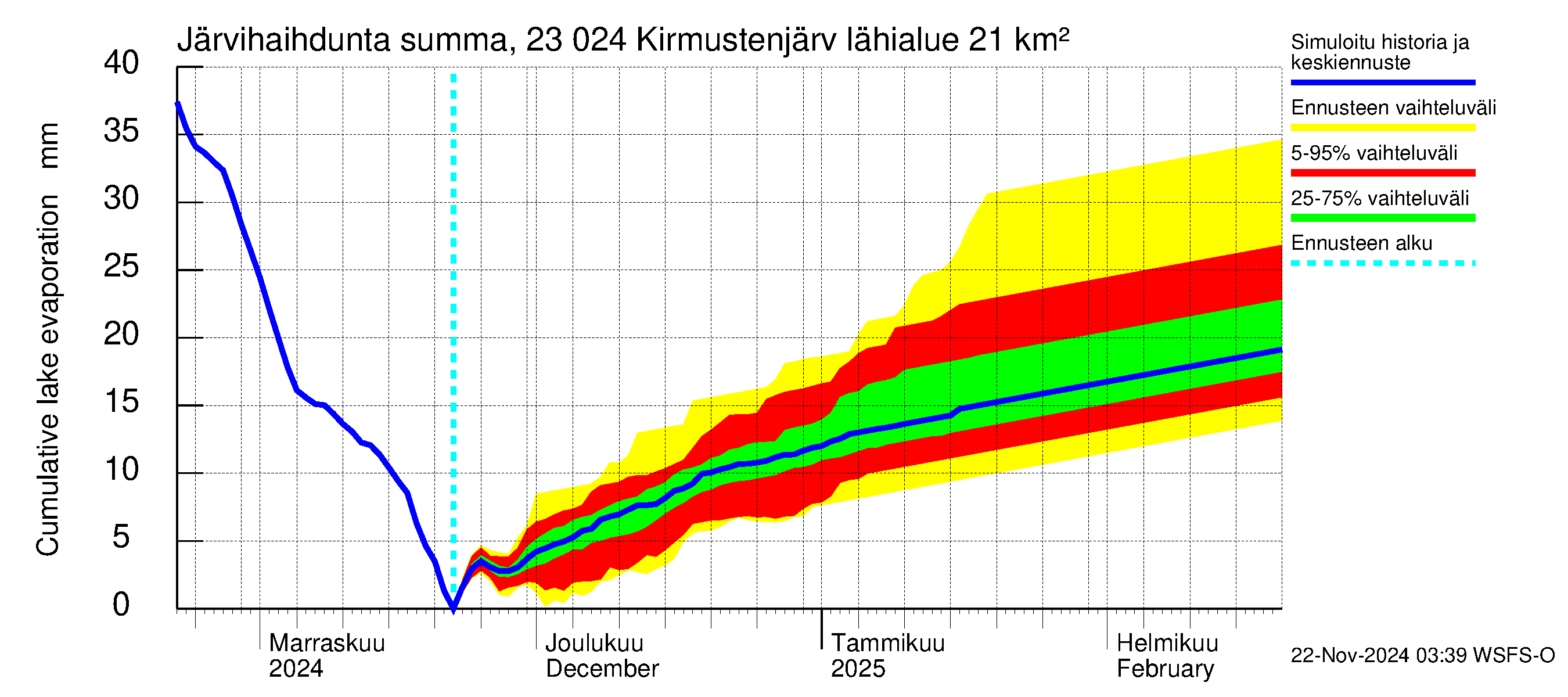 Karjaanjoen vesistöalue - Kirmustenjärvi: Järvihaihdunta - summa