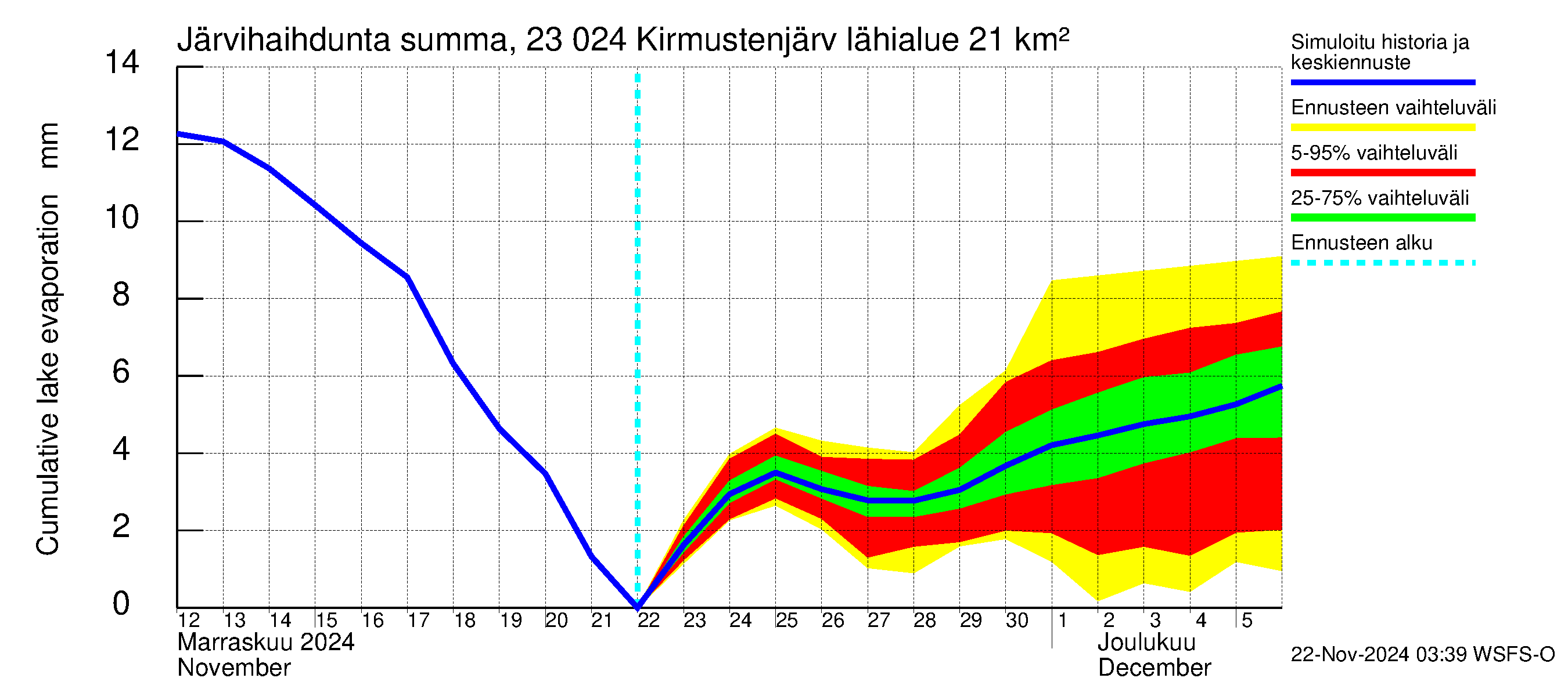 Karjaanjoen vesistöalue - Kirmustenjärvi: Järvihaihdunta - summa