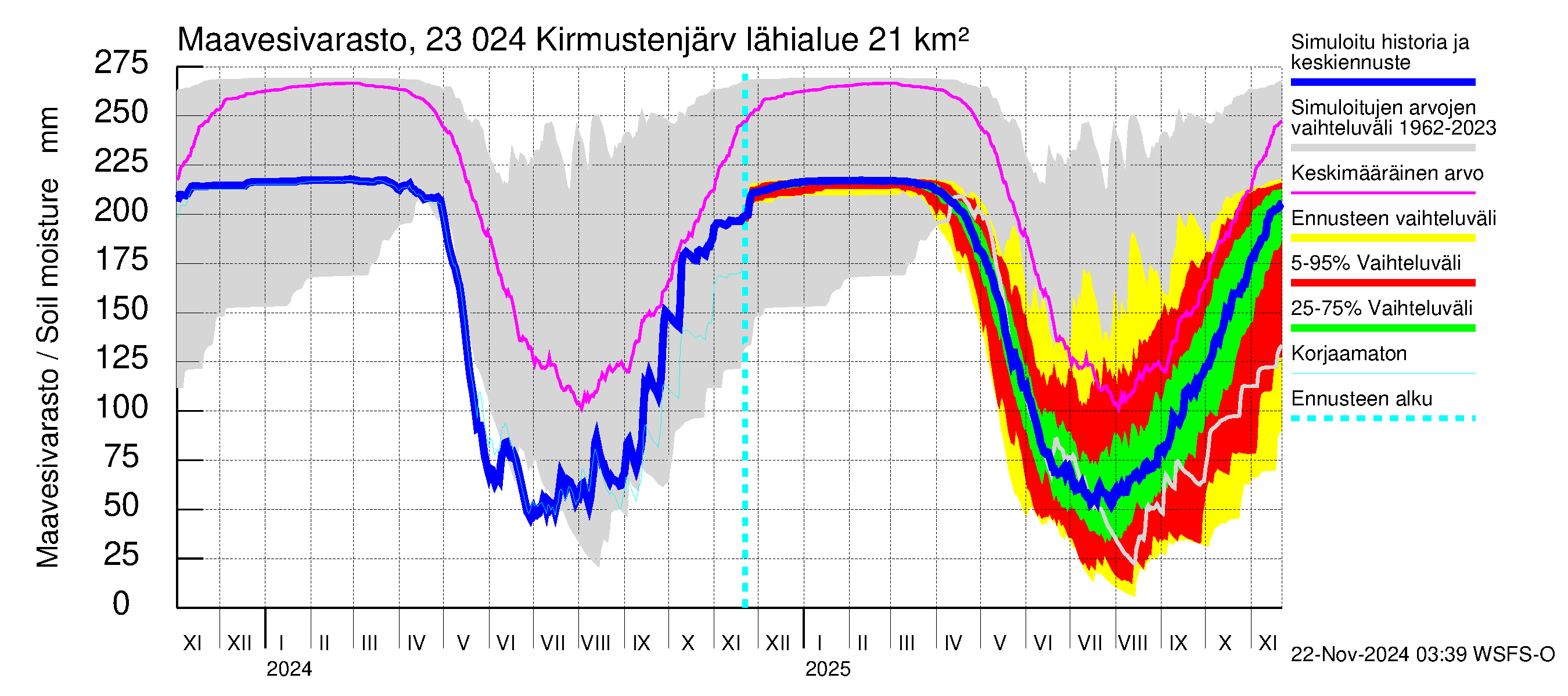 Karjaanjoen vesistöalue - Kirmustenjärvi: Maavesivarasto