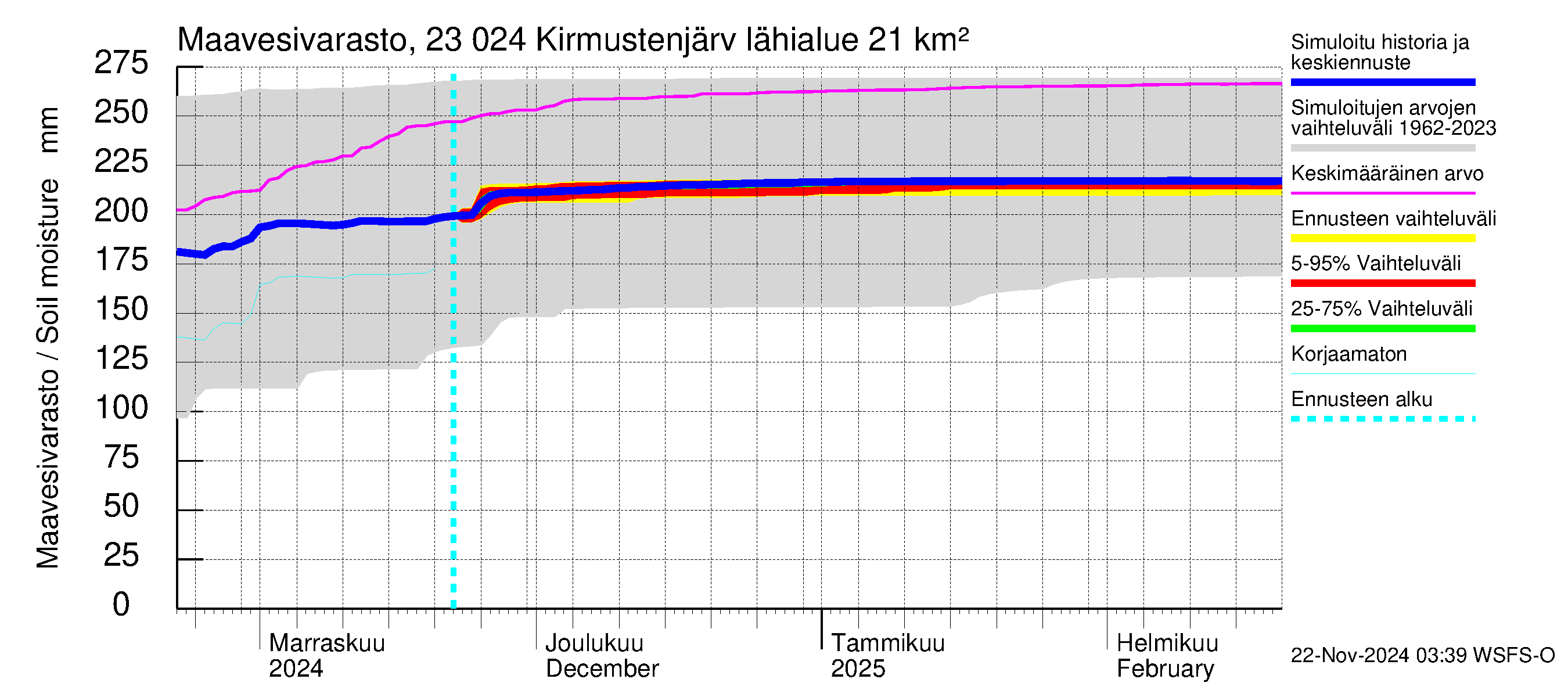 Karjaanjoen vesistöalue - Kirmustenjärvi: Maavesivarasto