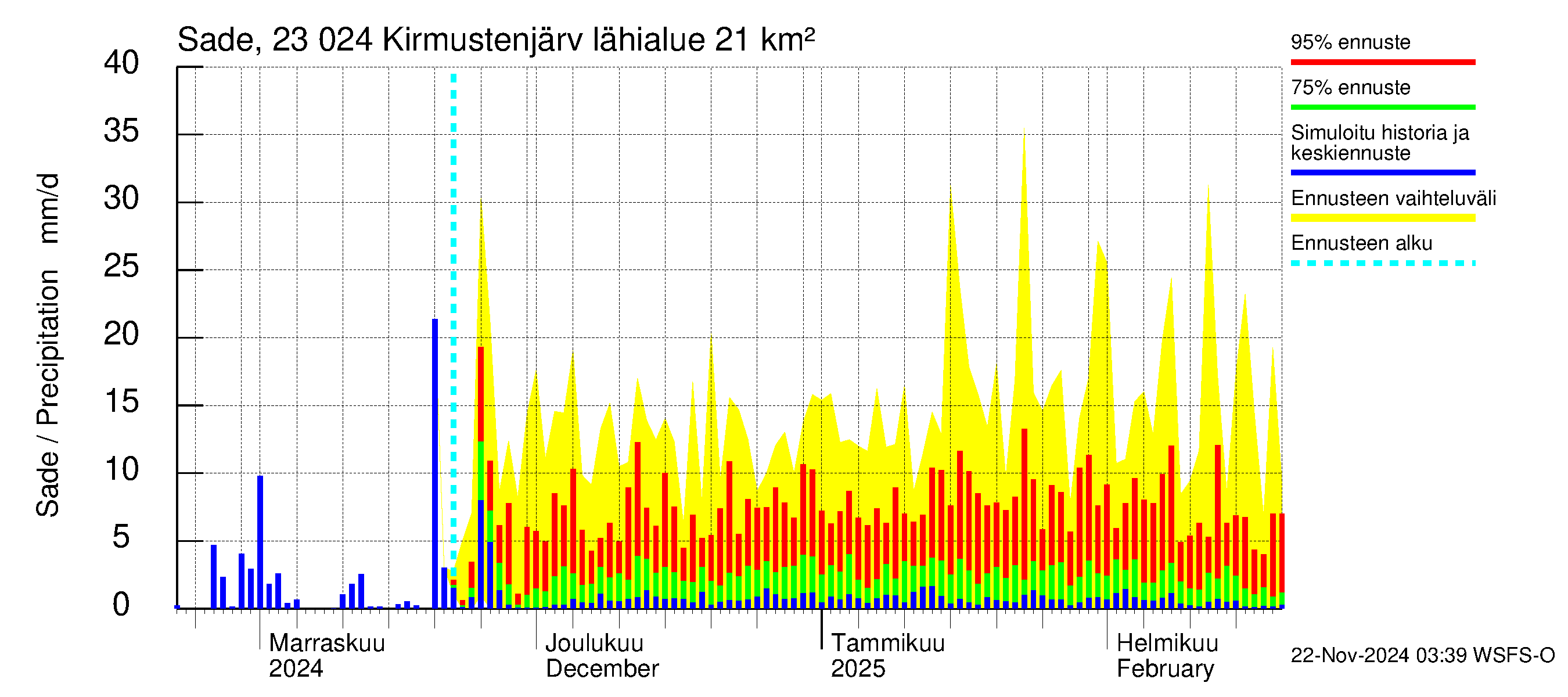 Karjaanjoen vesistöalue - Kirmustenjärvi: Sade