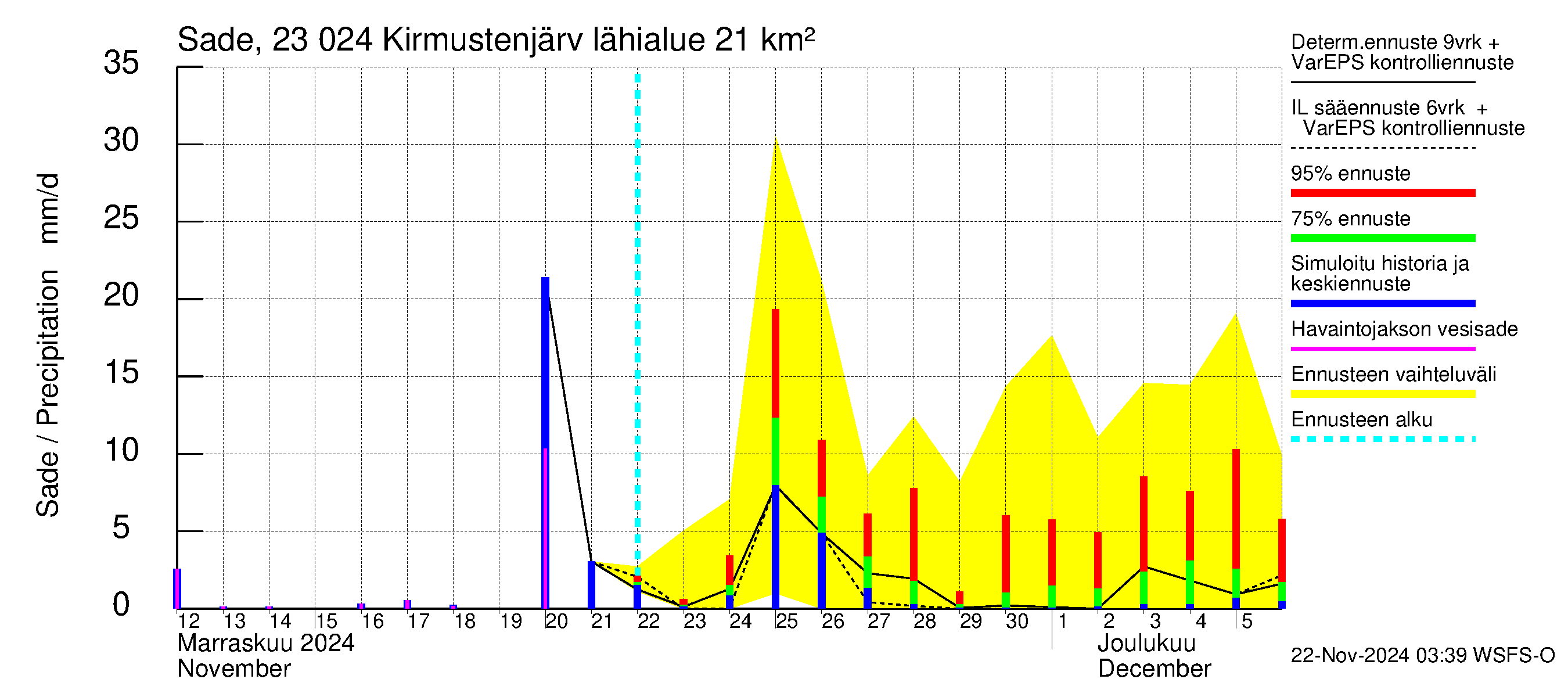 Karjaanjoen vesistöalue - Kirmustenjärvi: Sade