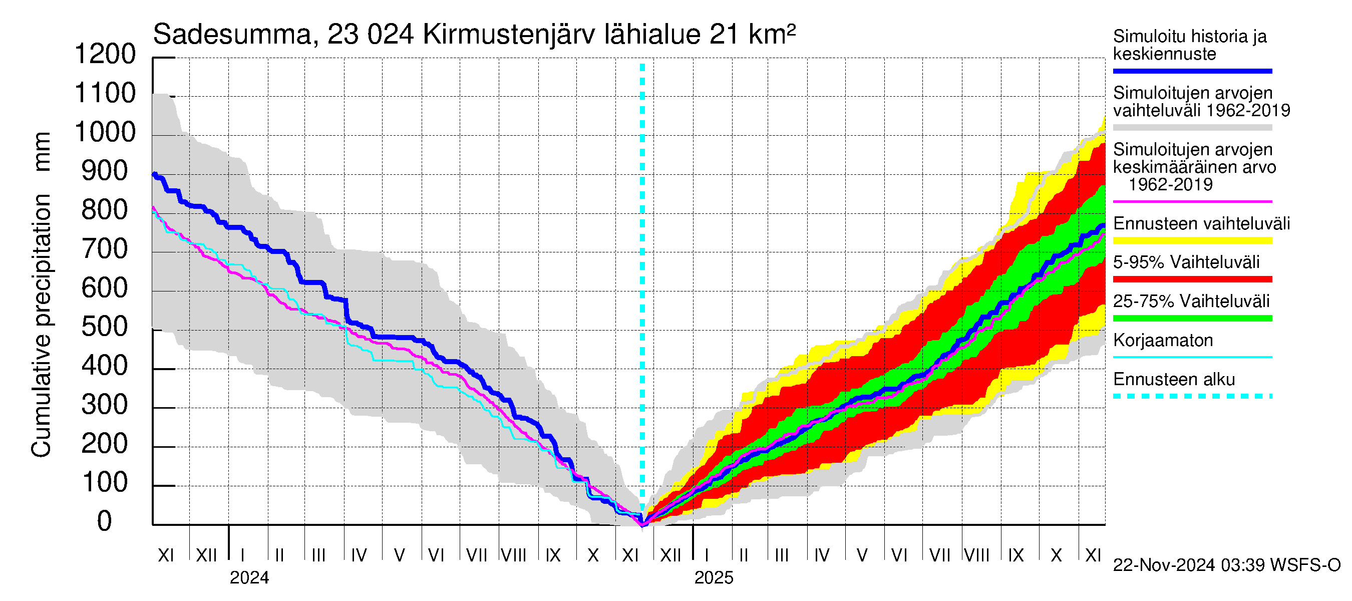 Karjaanjoen vesistöalue - Kirmustenjärvi: Sade - summa