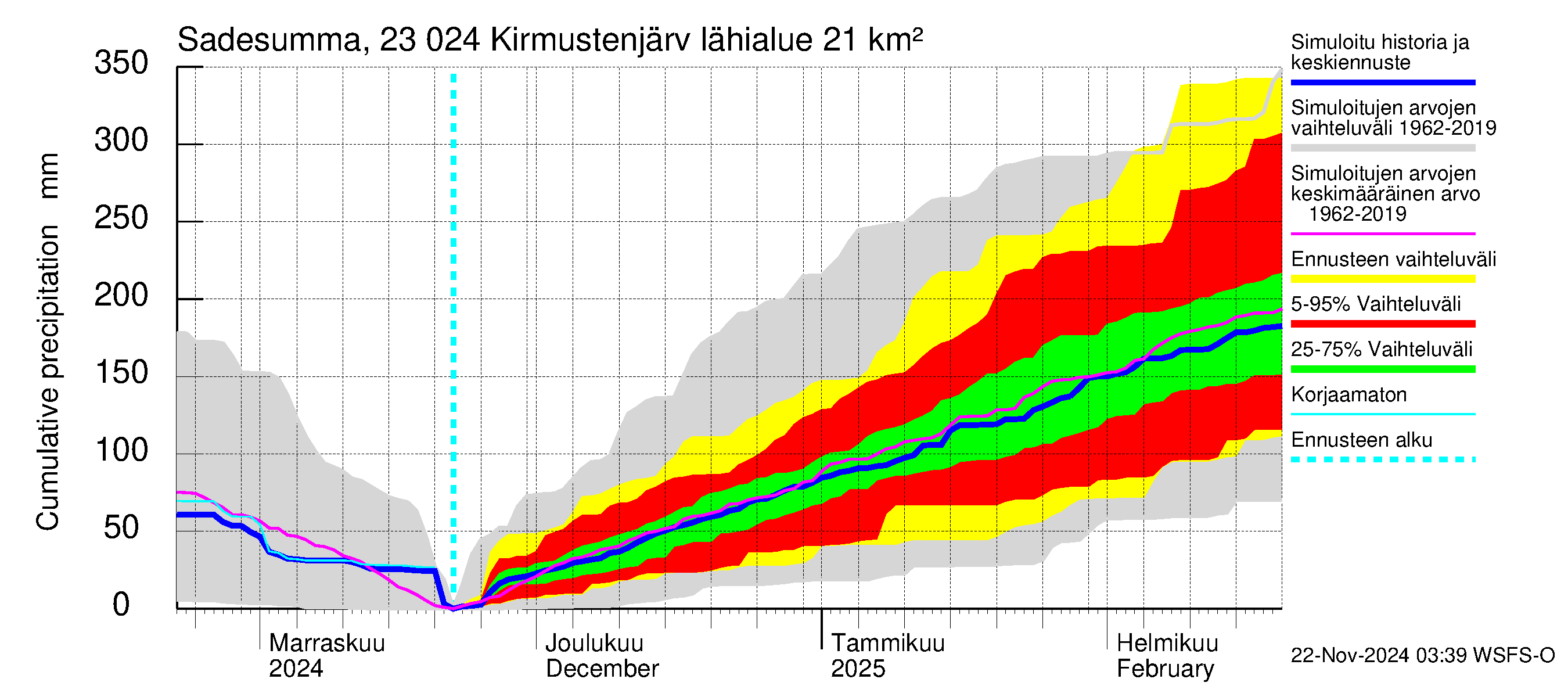 Karjaanjoen vesistöalue - Kirmustenjärvi: Sade - summa