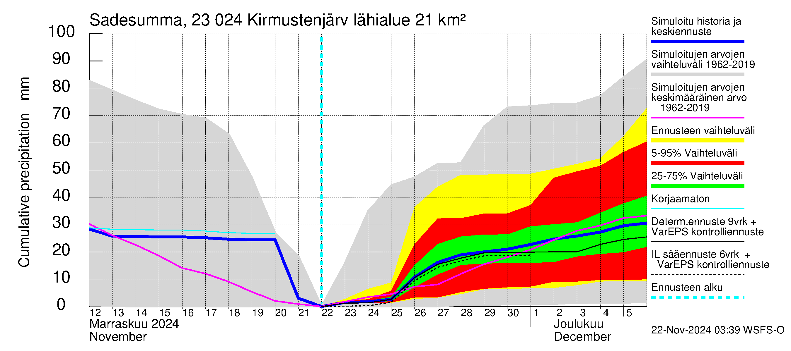 Karjaanjoen vesistöalue - Kirmustenjärvi: Sade - summa