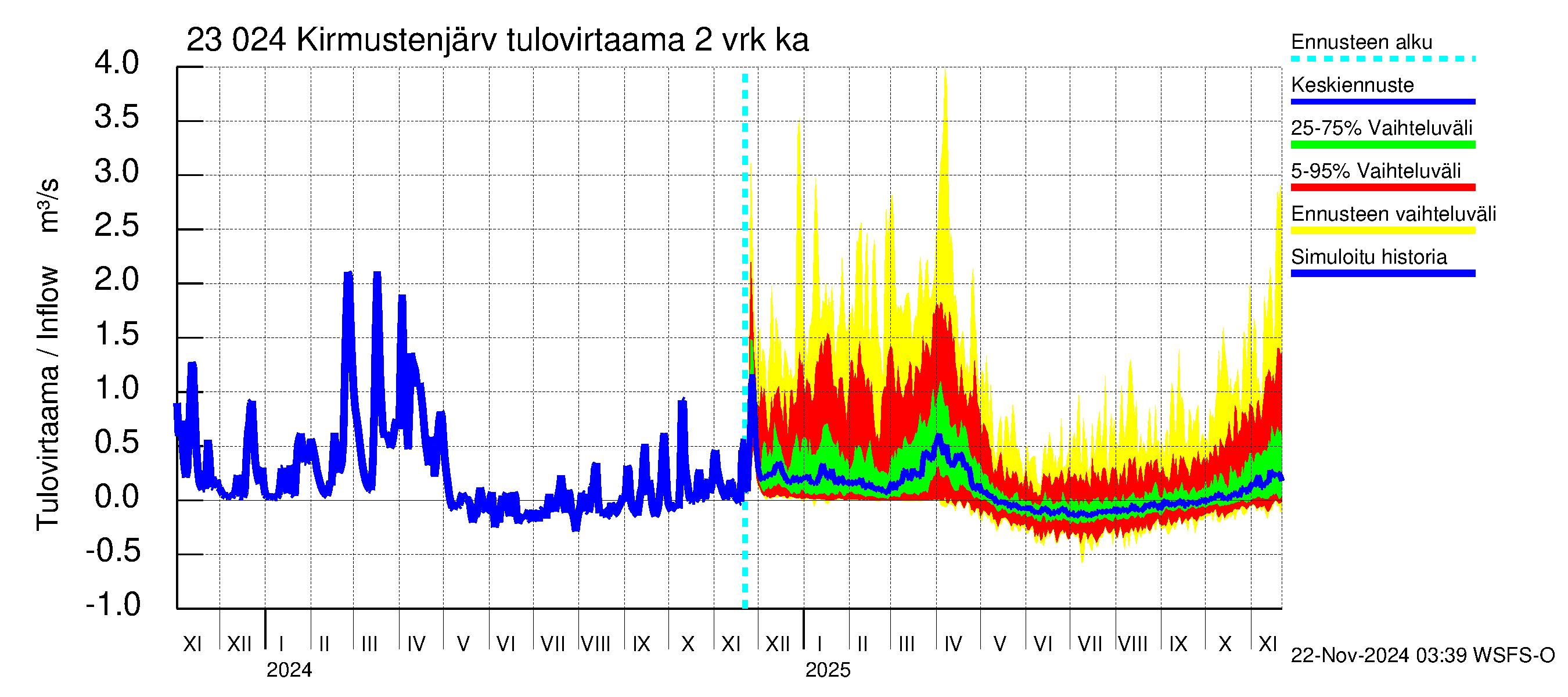 Karjaanjoen vesistöalue - Kirmustenjärvi: Tulovirtaama (usean vuorokauden liukuva keskiarvo) - jakaumaennuste