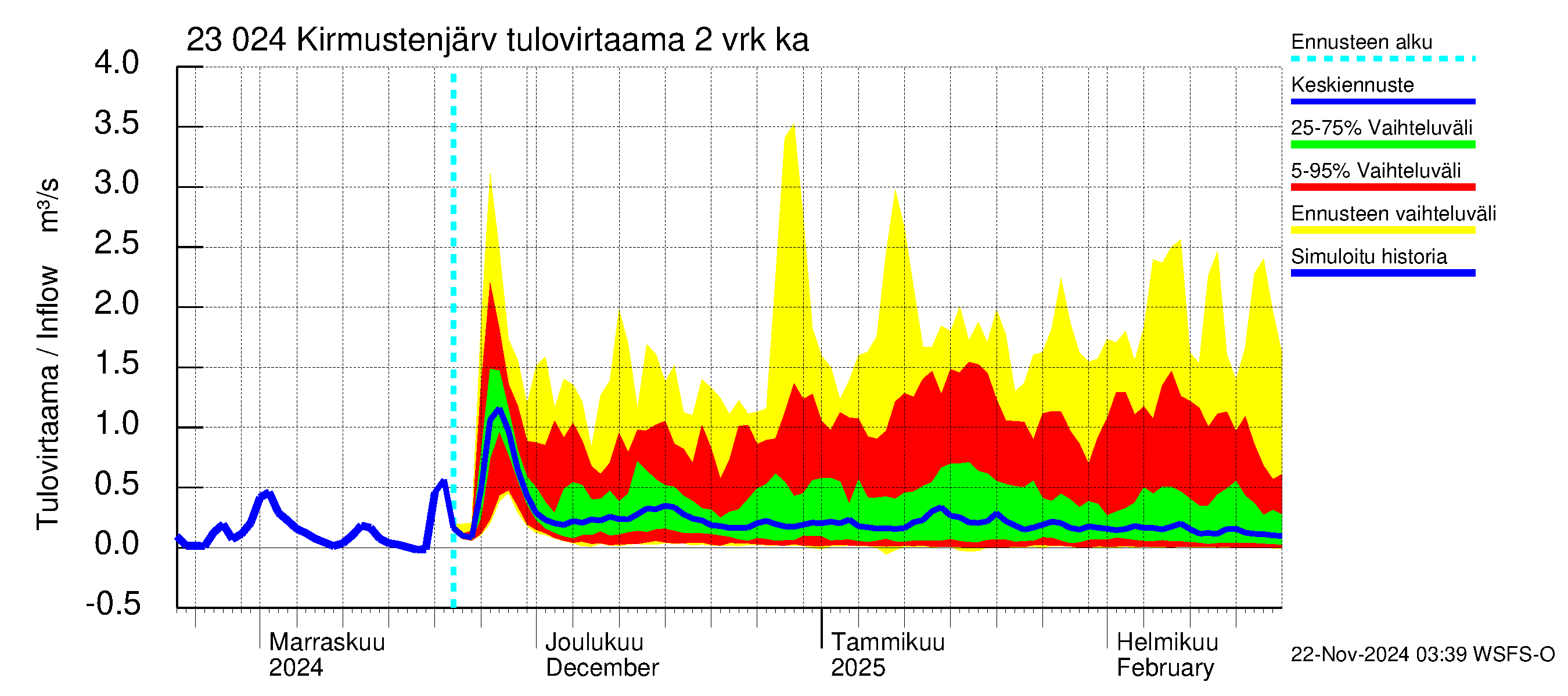 Karjaanjoen vesistöalue - Kirmustenjärvi: Tulovirtaama (usean vuorokauden liukuva keskiarvo) - jakaumaennuste