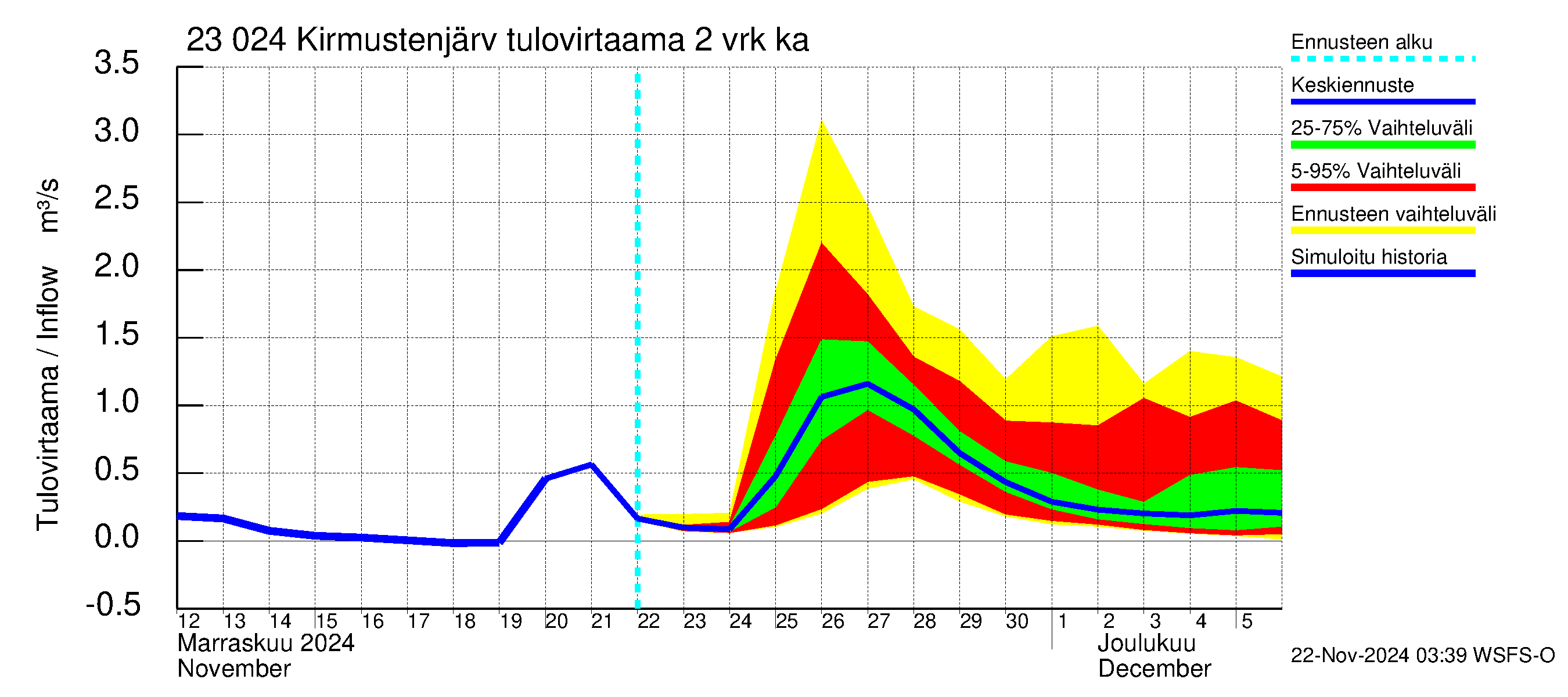 Karjaanjoen vesistöalue - Kirmustenjärvi: Tulovirtaama (usean vuorokauden liukuva keskiarvo) - jakaumaennuste