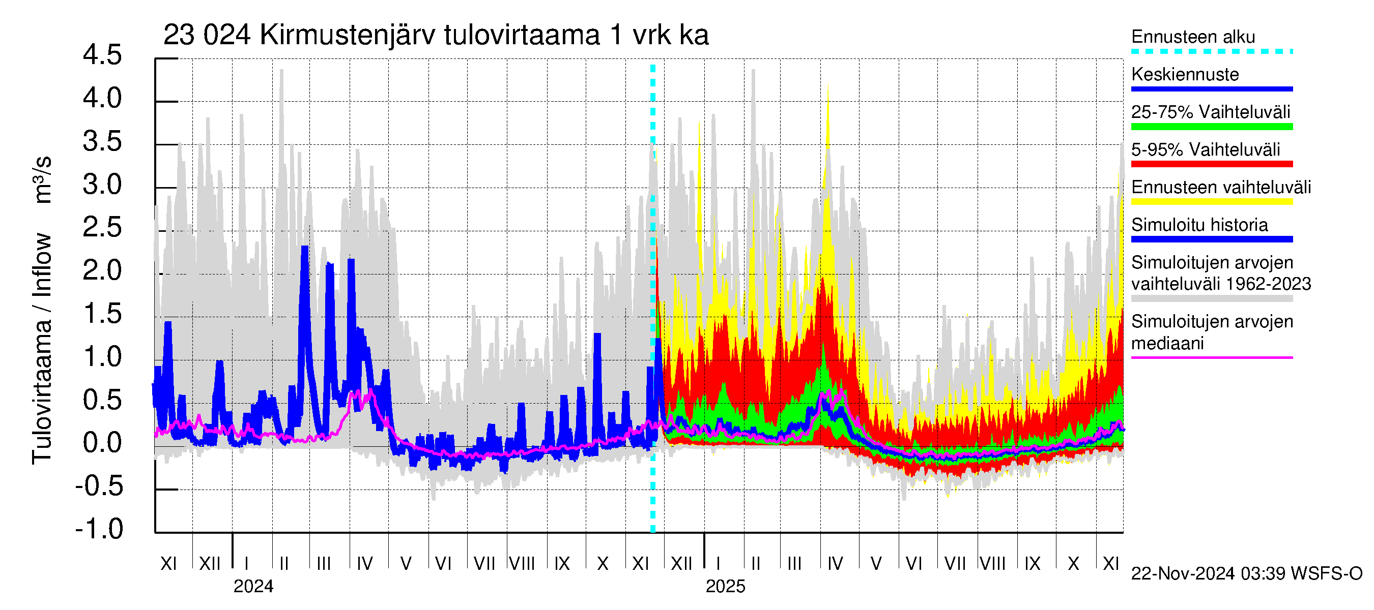 Karjaanjoen vesistöalue - Kirmustenjärvi: Tulovirtaama - jakaumaennuste