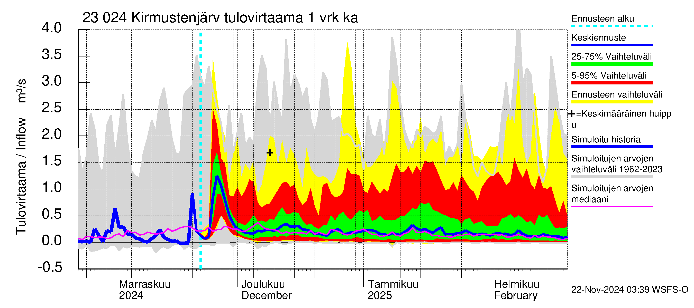 Karjaanjoen vesistöalue - Kirmustenjärvi: Tulovirtaama - jakaumaennuste